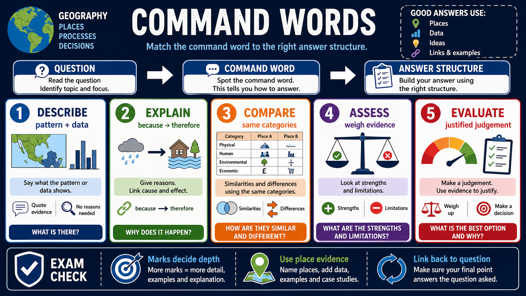 Infographic showing how GCSE Geography command words such as describe, explain, compare, assess and evaluate shape answer structure.