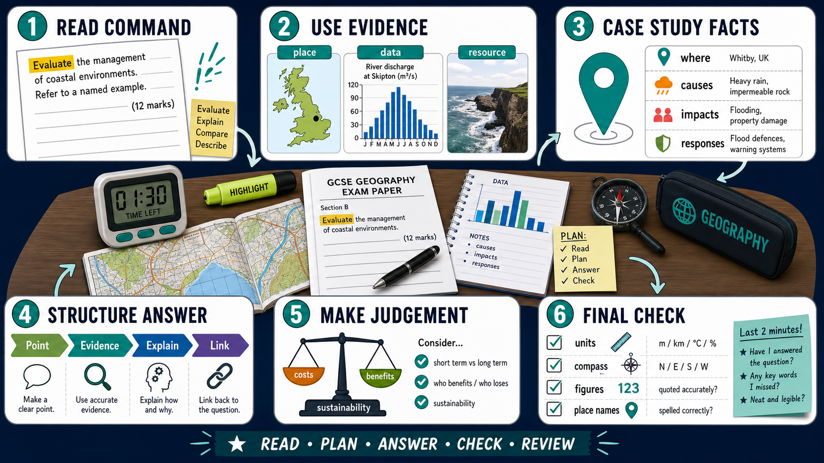 Infographic showing a final GCSE Geography exam routine for reading command words, using evidence, planning case-study facts, structuring answers, making judgements and checking details.