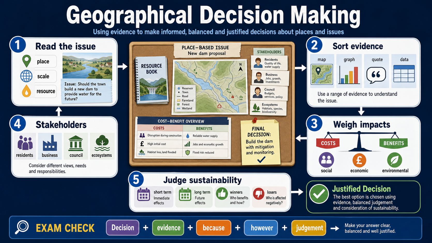 Illustrated geographical decision making infographic showing issue reading, evidence sorting, stakeholders, impact weighing and justified judgement.