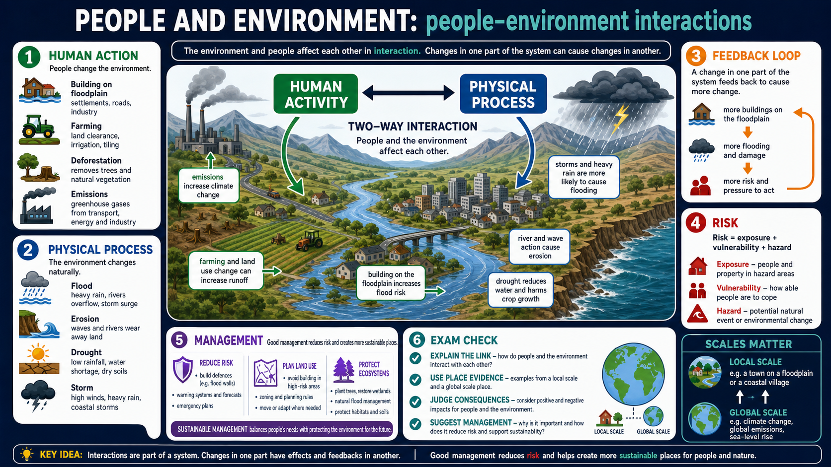 Infographic showing GCSE Geography people-environment interactions with human activity, physical processes, feedback, risk and management choices.