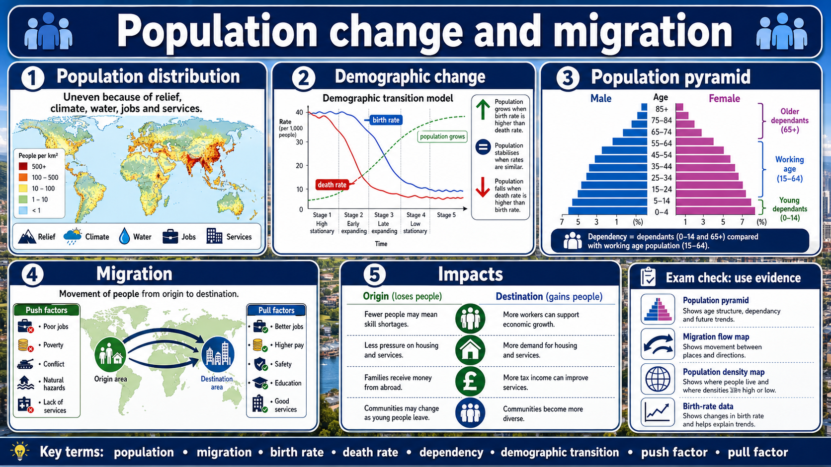 Infographic explaining population change and migration, including distribution, demographic change, population pyramids, push and pull factors, and impacts.