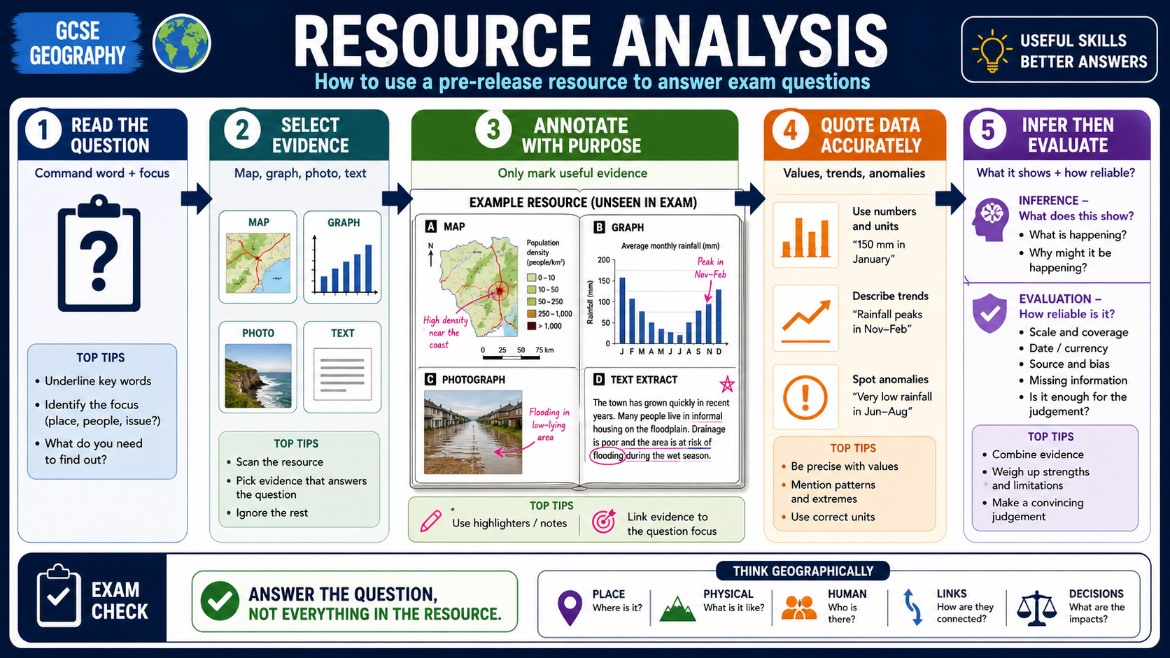 Infographic showing how to analyse GCSE Geography resources by reading the question, selecting evidence, annotating, quoting data, inferring and evaluating reliability.