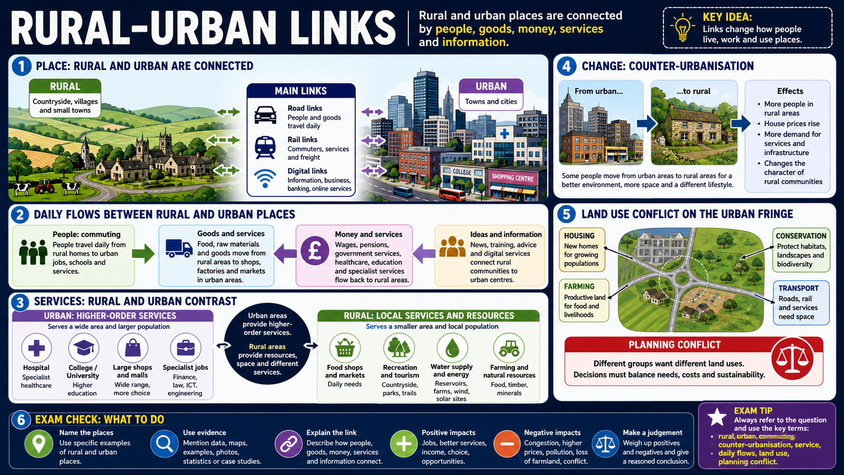 Infographic explaining rural-urban links, including daily flows, services, counter-urbanisation and land use conflict on the urban fringe.
