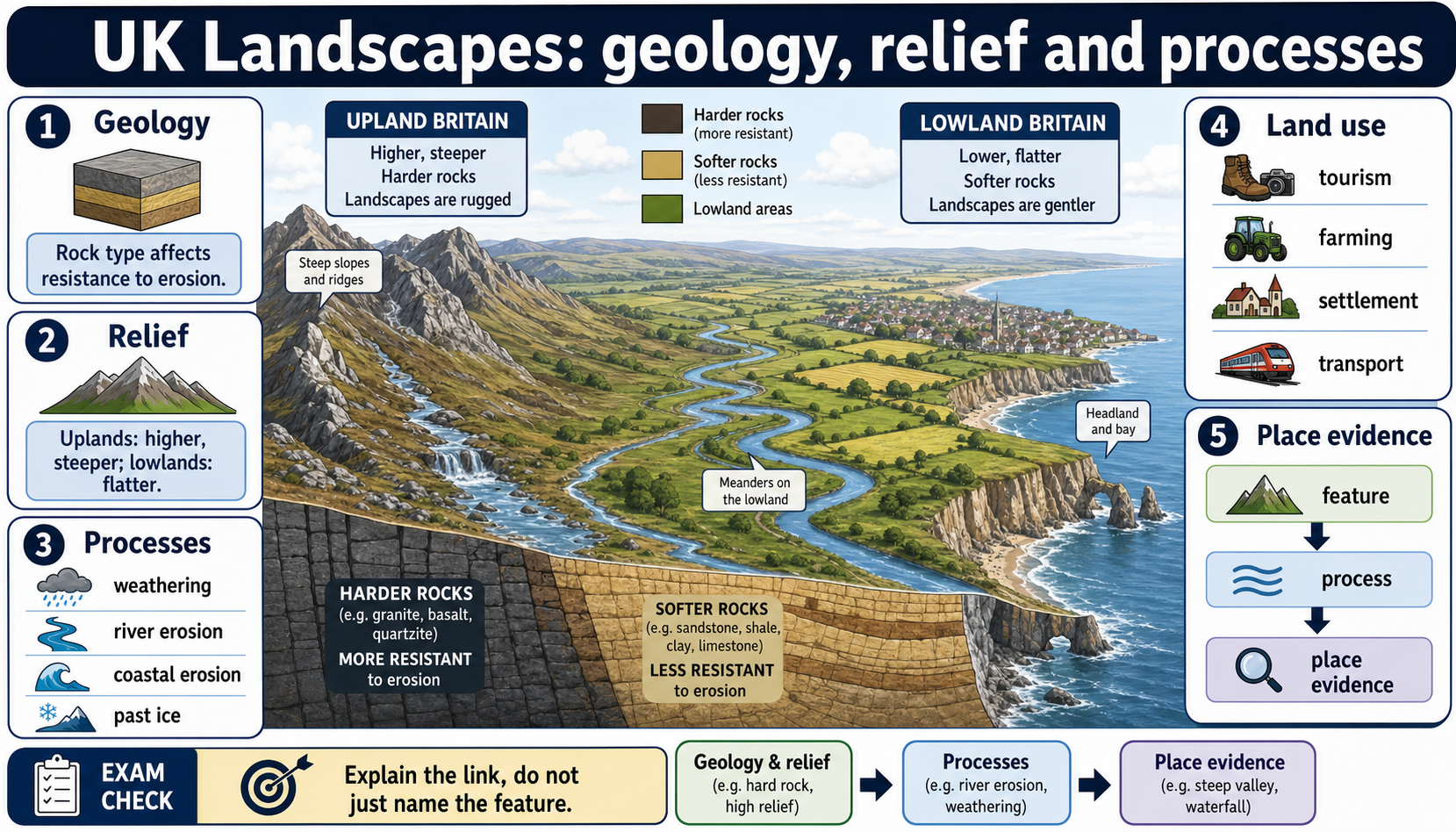 Illustrated UK physical landscapes infographic showing how geology, relief, processes, land use and place evidence link together.