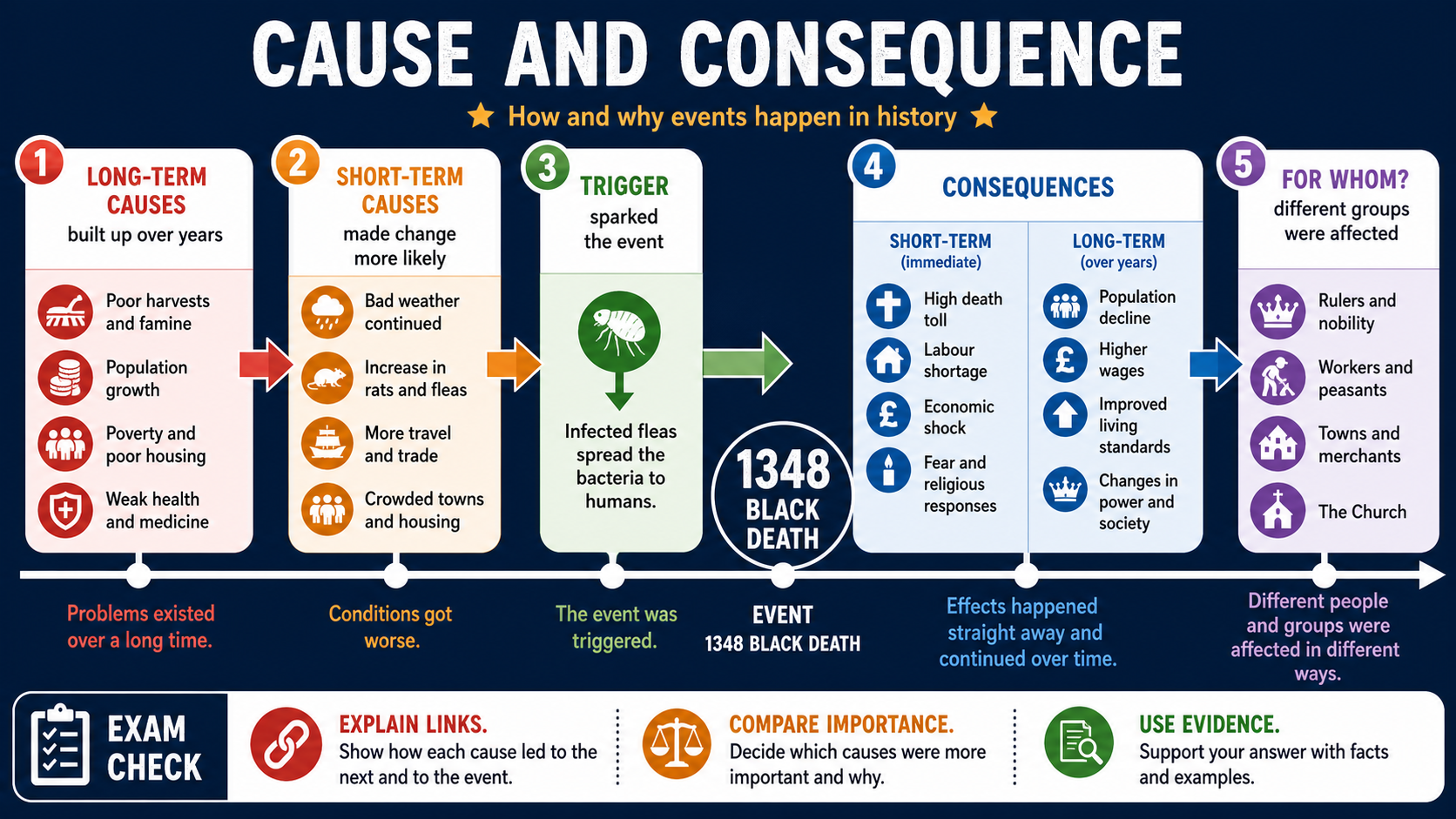 Infographic explaining cause and consequence in GCSE History, including long-term causes, short-term causes, triggers, the 1348 Black Death and different consequences for groups.