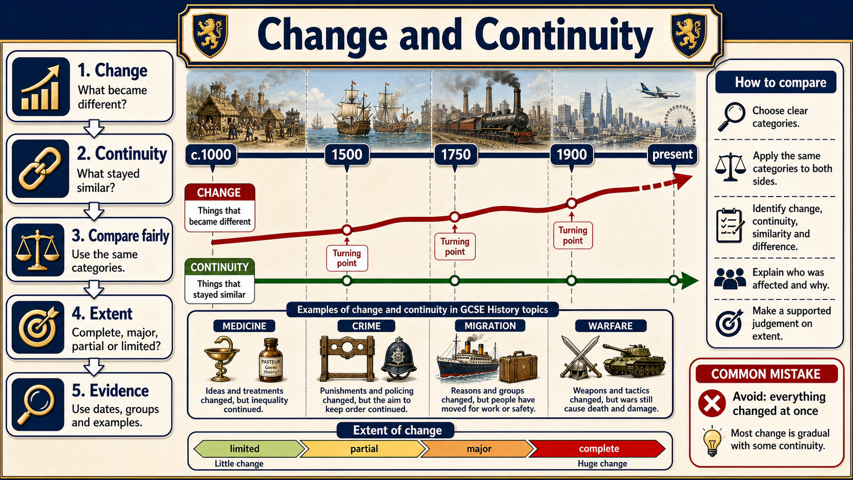 Infographic explaining change and continuity in GCSE History, including what changed, what stayed similar, fair comparison categories, extent language, evidence and a c.1000 to present timeline.