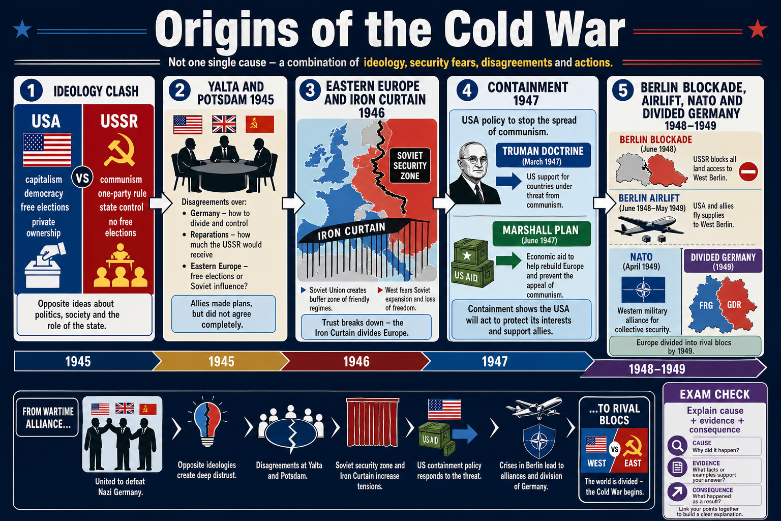 Infographic explaining the origins of the Cold War, including ideological rivalry, wartime mistrust, Yalta and Potsdam, Soviet control in Eastern Europe, containment and rival blocs.