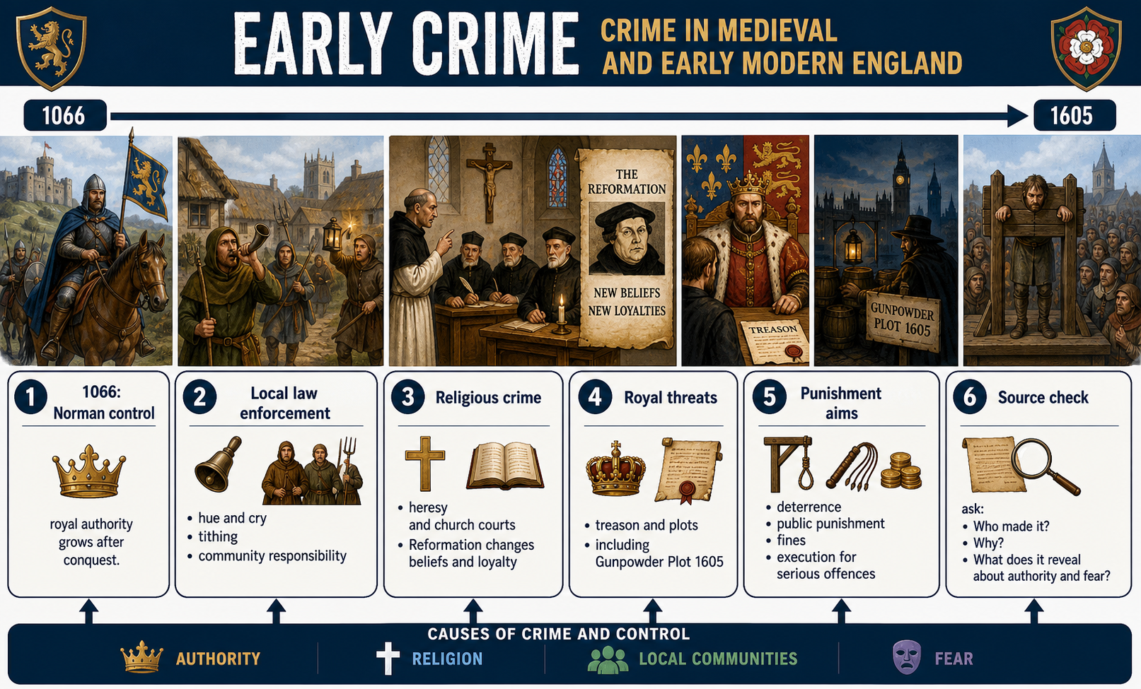 Infographic explaining crime in medieval and early modern England, including Norman control in 1066, hue and cry, tithing, heresy, treason, the Gunpowder Plot in 1605, deterrence and source usefulness.