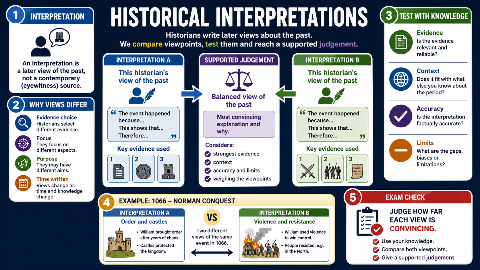 Infographic explaining historical interpretations in GCSE History, including later views of the past, why viewpoints differ, evidence, context, accuracy, limits and a supported judgement.