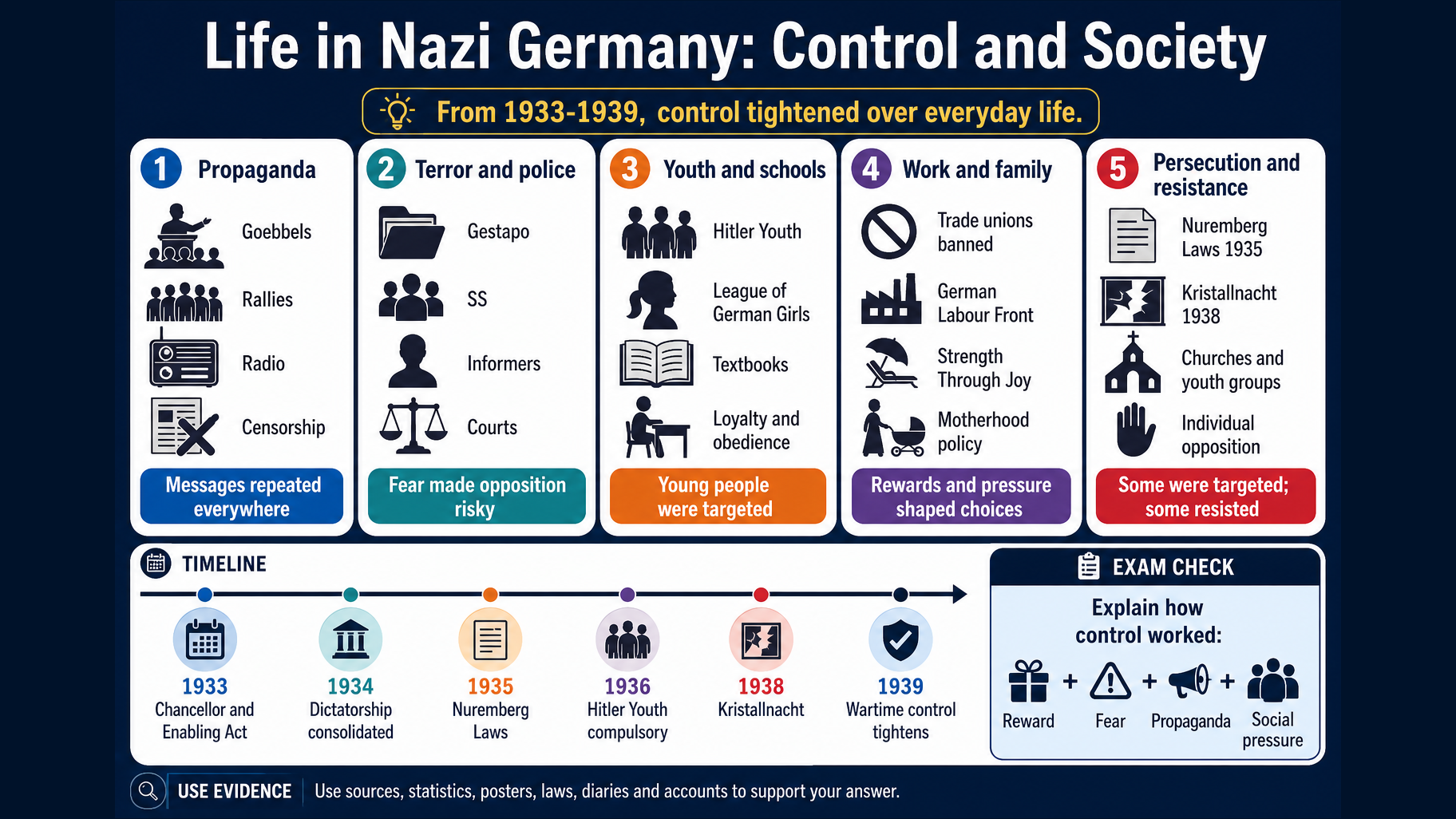 Infographic explaining life in Nazi Germany from 1933 to 1939, including propaganda, terror and police, youth and schools, work and family, persecution and resistance.
