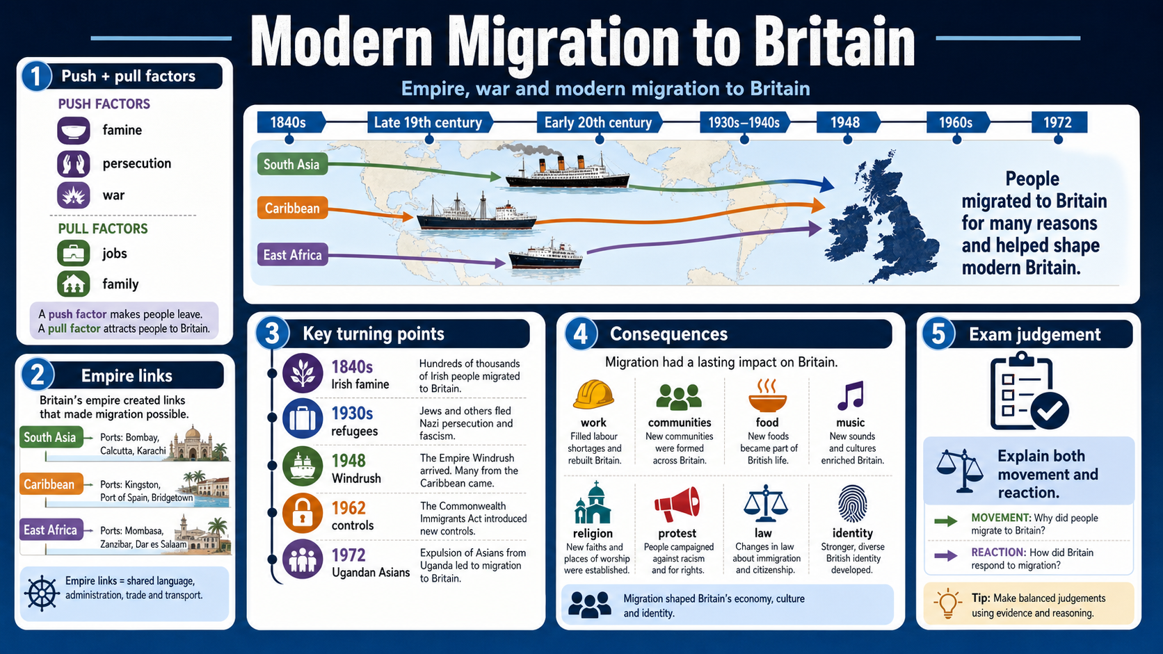 Infographic explaining modern migration to Britain, including push and pull factors, empire links, Irish famine migration, refugees, Windrush, immigration controls, Ugandan Asians and consequences for identity.