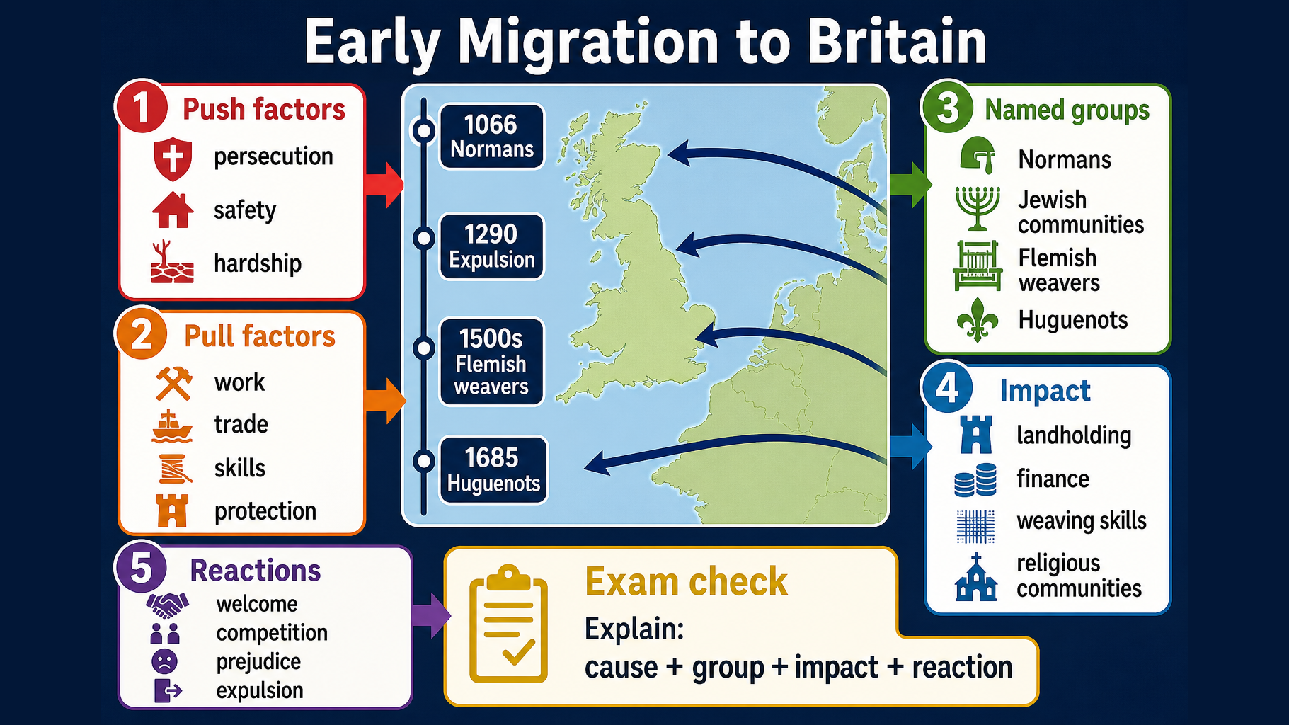 Infographic explaining early migration to Britain, including push and pull factors, Norman migration after 1066, Jewish communities, Flemish weavers, Huguenots after 1685, impact and reactions.