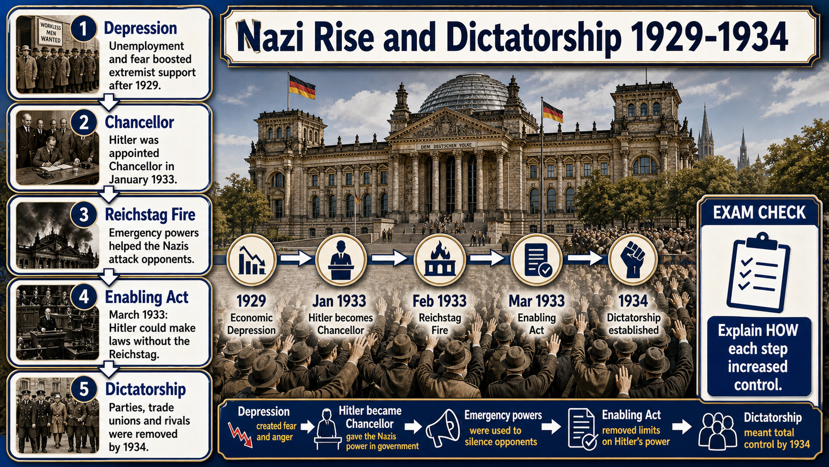 Infographic explaining the Nazi rise and dictatorship from 1929 to 1934, including the Depression, Hitler becoming Chancellor, the Reichstag Fire, the Enabling Act and the creation of dictatorship.