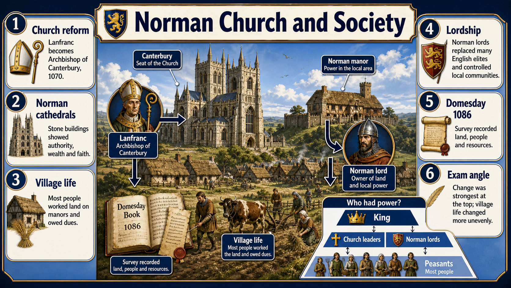 Infographic explaining Norman Church and society, including Lanfranc in 1070, Norman cathedrals, village life, lordship, Domesday in 1086 and uneven change.