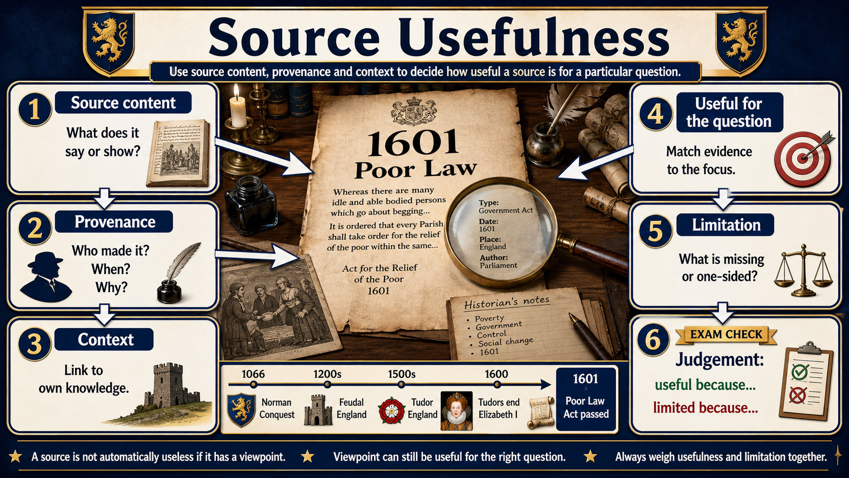 Infographic explaining GCSE History source usefulness, including source content, provenance, context, usefulness for the question, limitation and supported judgement.