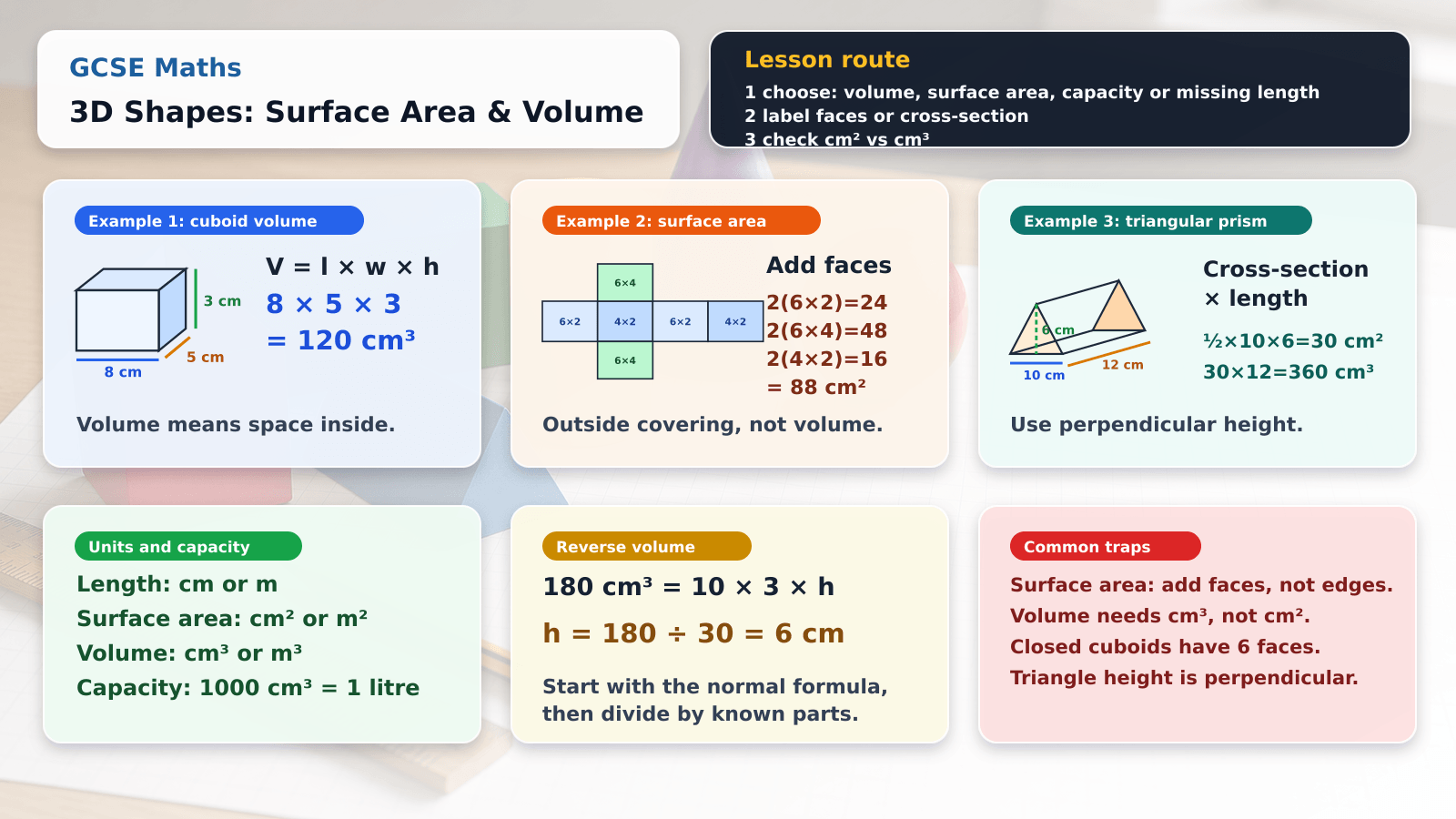 GCSE Maths infographic for the 3D shapes lesson showing cuboid volume, cuboid surface area with a net, triangular prism volume, units, reverse volume and common mistakes.