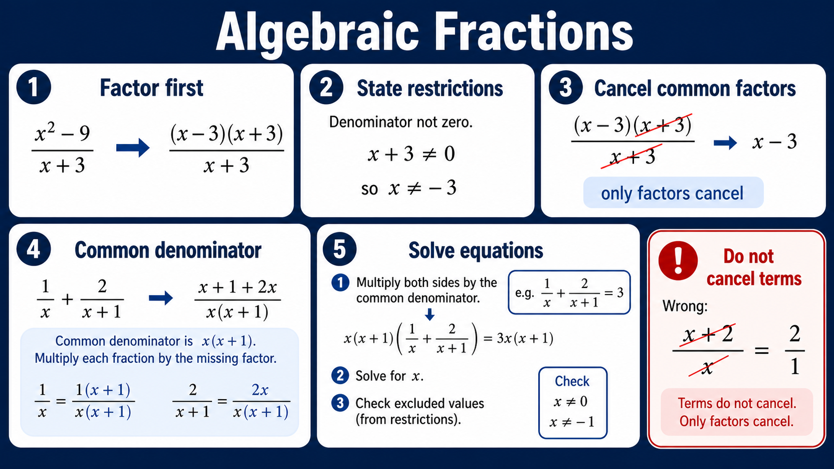 Infographic explaining GCSE Maths algebraic fractions, including factorising first, denominator restrictions, cancelling common factors, common denominators and excluded value checks.