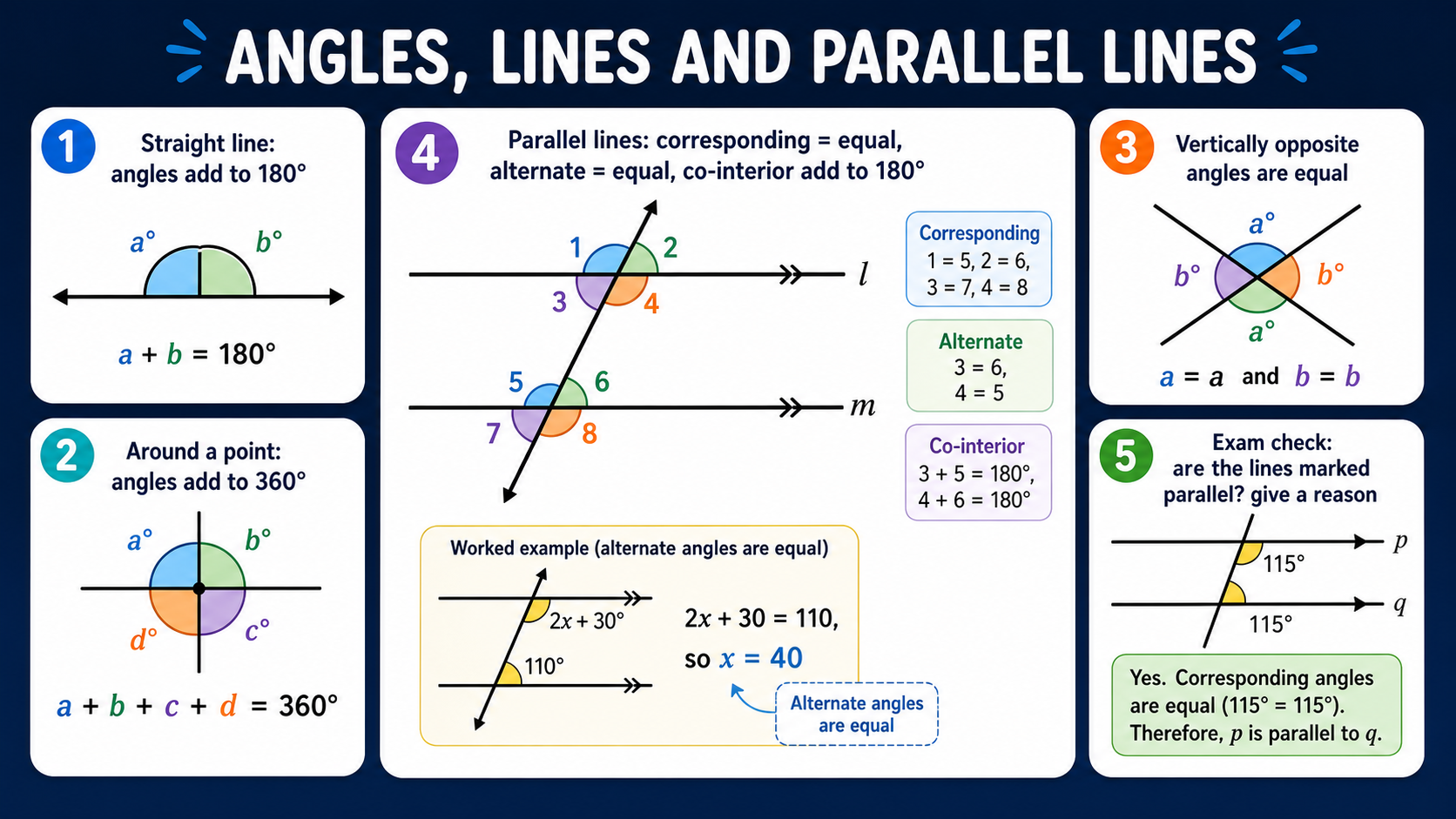 Infographic explaining GCSE Maths angle facts, including straight lines, angles around a point, vertically opposite angles, parallel-line angle rules and exam checks.