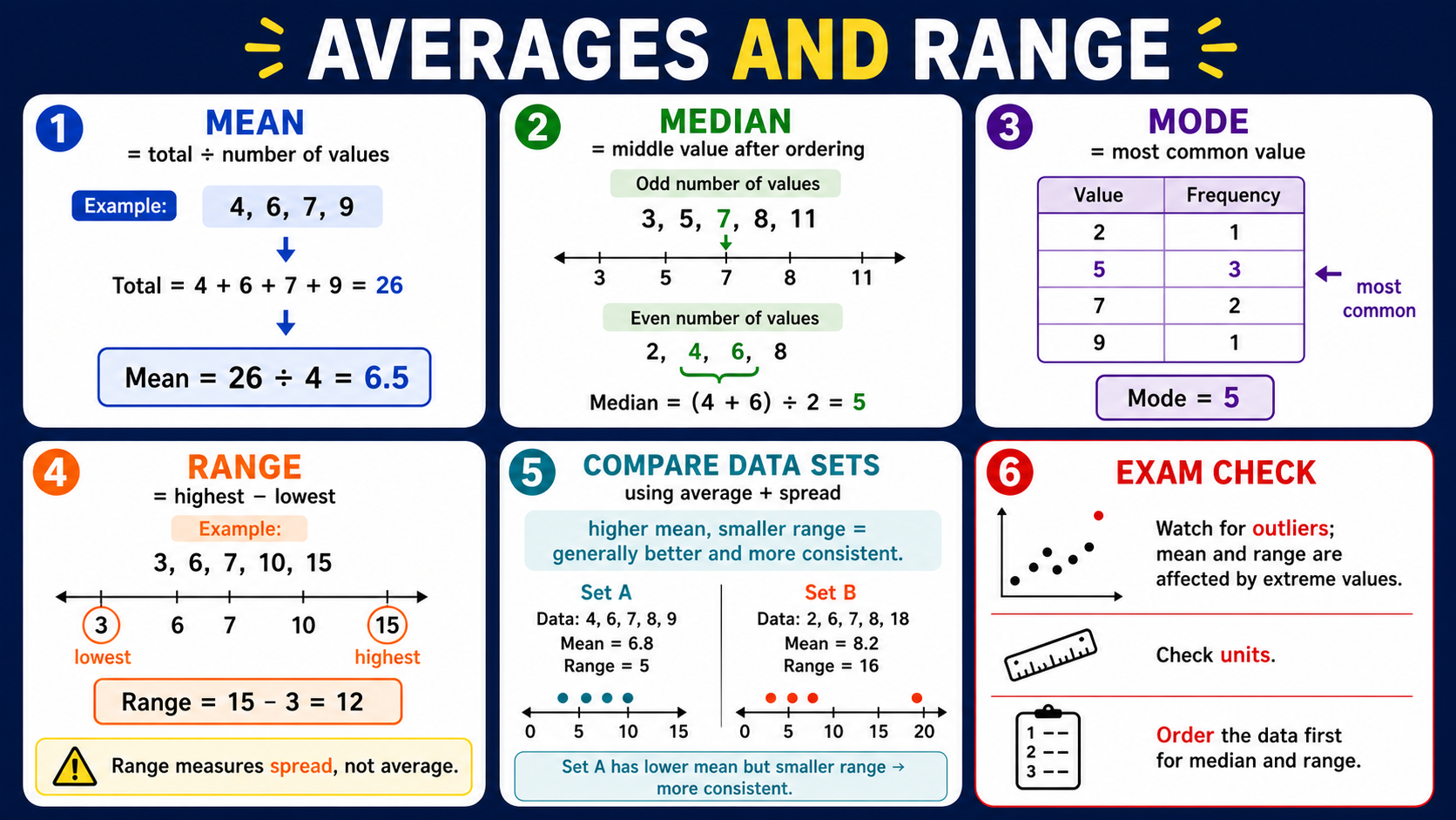 Infographic explaining GCSE Maths averages and range, including mean, median, mode, range, comparing data sets and outlier checks.
