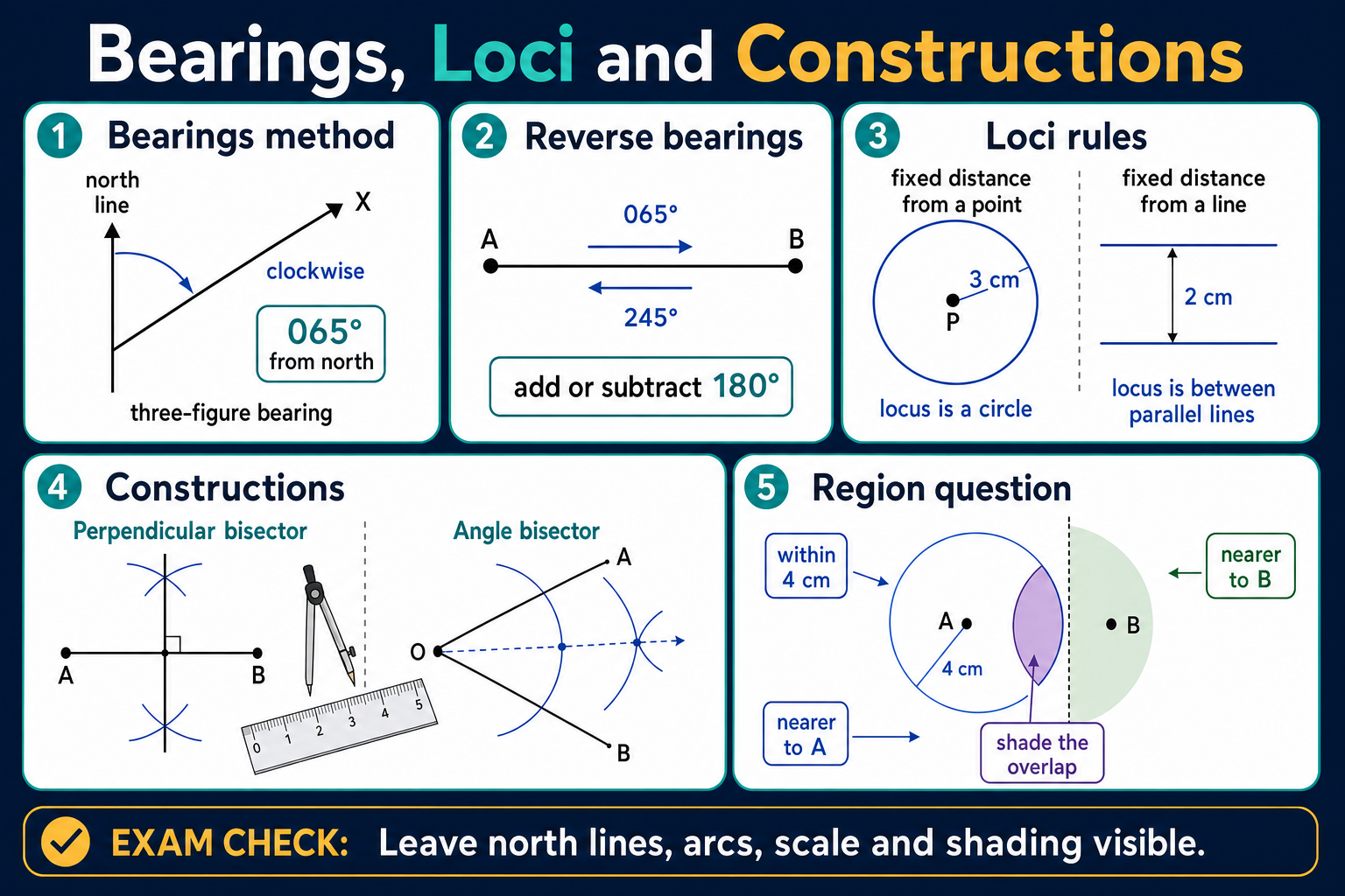 Infographic explaining GCSE Maths bearings, loci and constructions, including three-figure bearings, reverse bearings, loci rules, compass constructions and shaded regions.