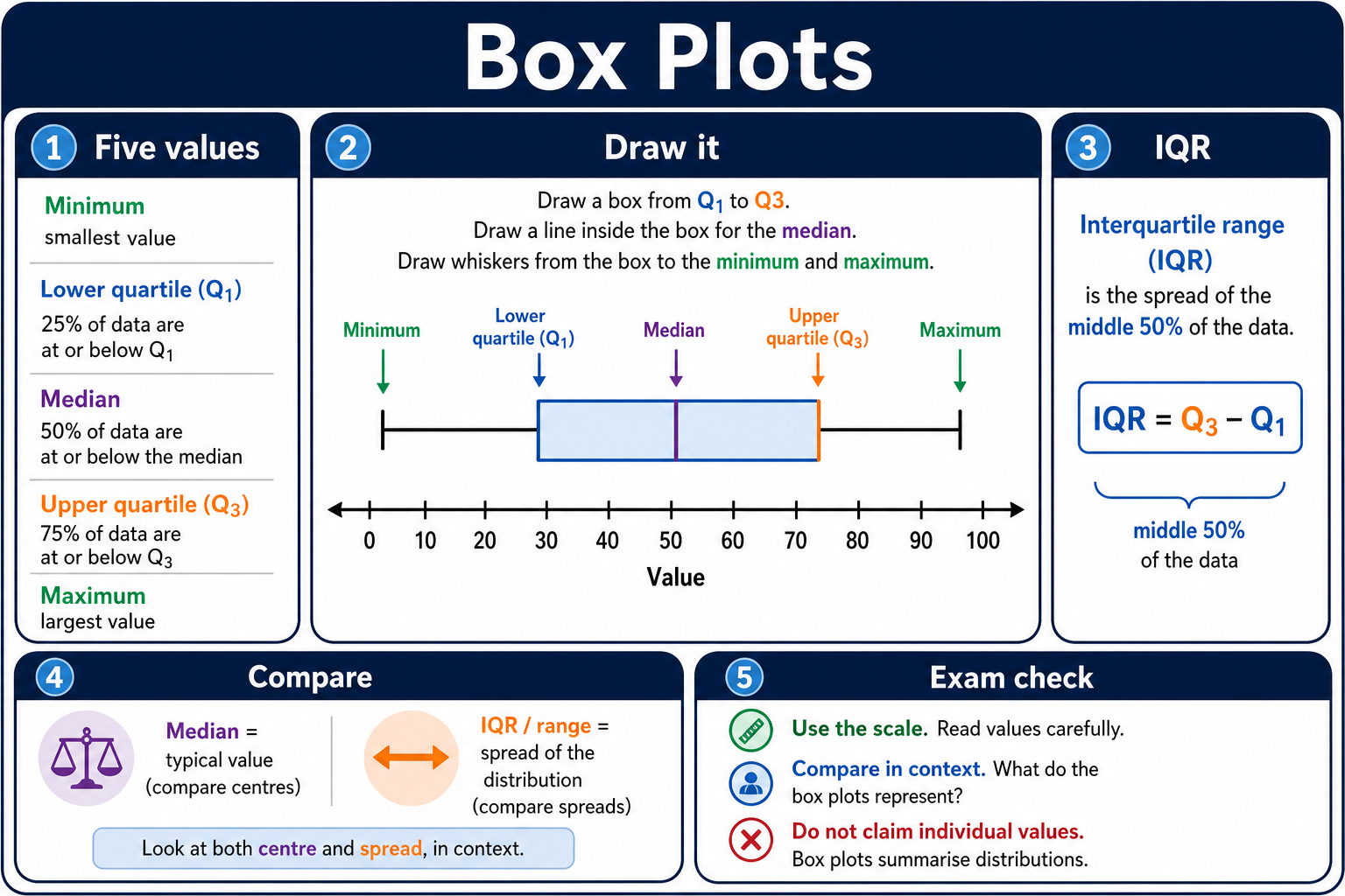 Infographic explaining GCSE Maths box plots, including the five-number summary, quartiles, median, interquartile range, comparison language and exam checks.