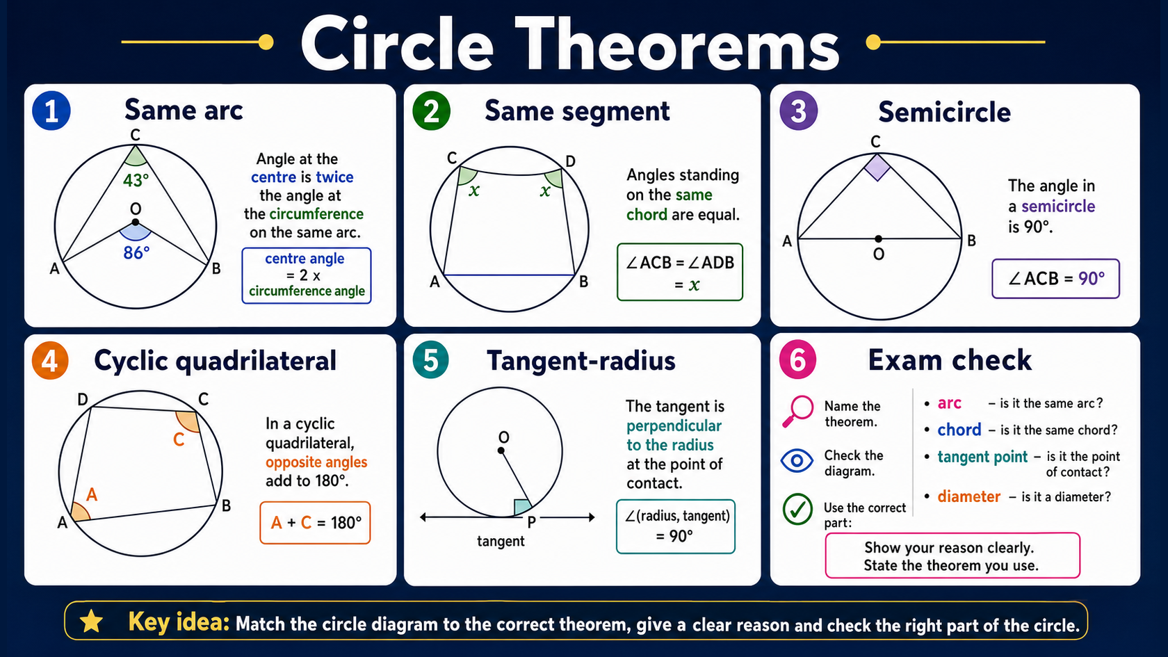 Infographic explaining GCSE Maths circle theorems, including centre and circumference angles, same segment angles, semicircle right angles, cyclic quadrilaterals and tangent-radius facts.