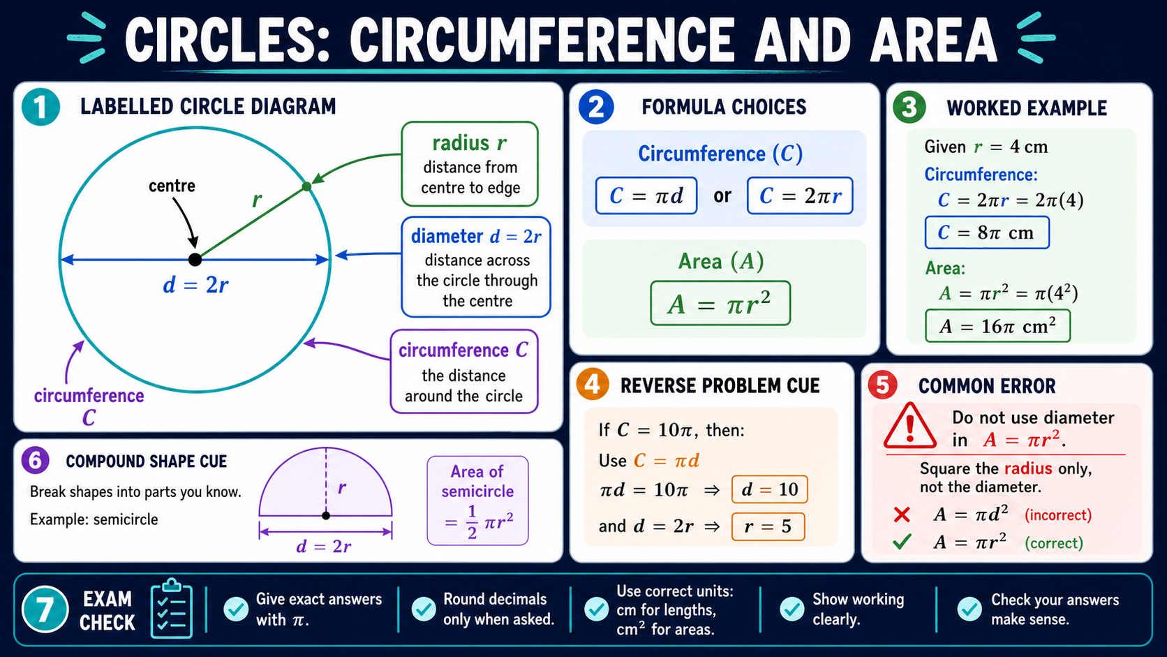 Infographic explaining GCSE Maths circle circumference and area, including radius, diameter, circumference, area formulae, a worked example, reverse problem cue and common unit checks.