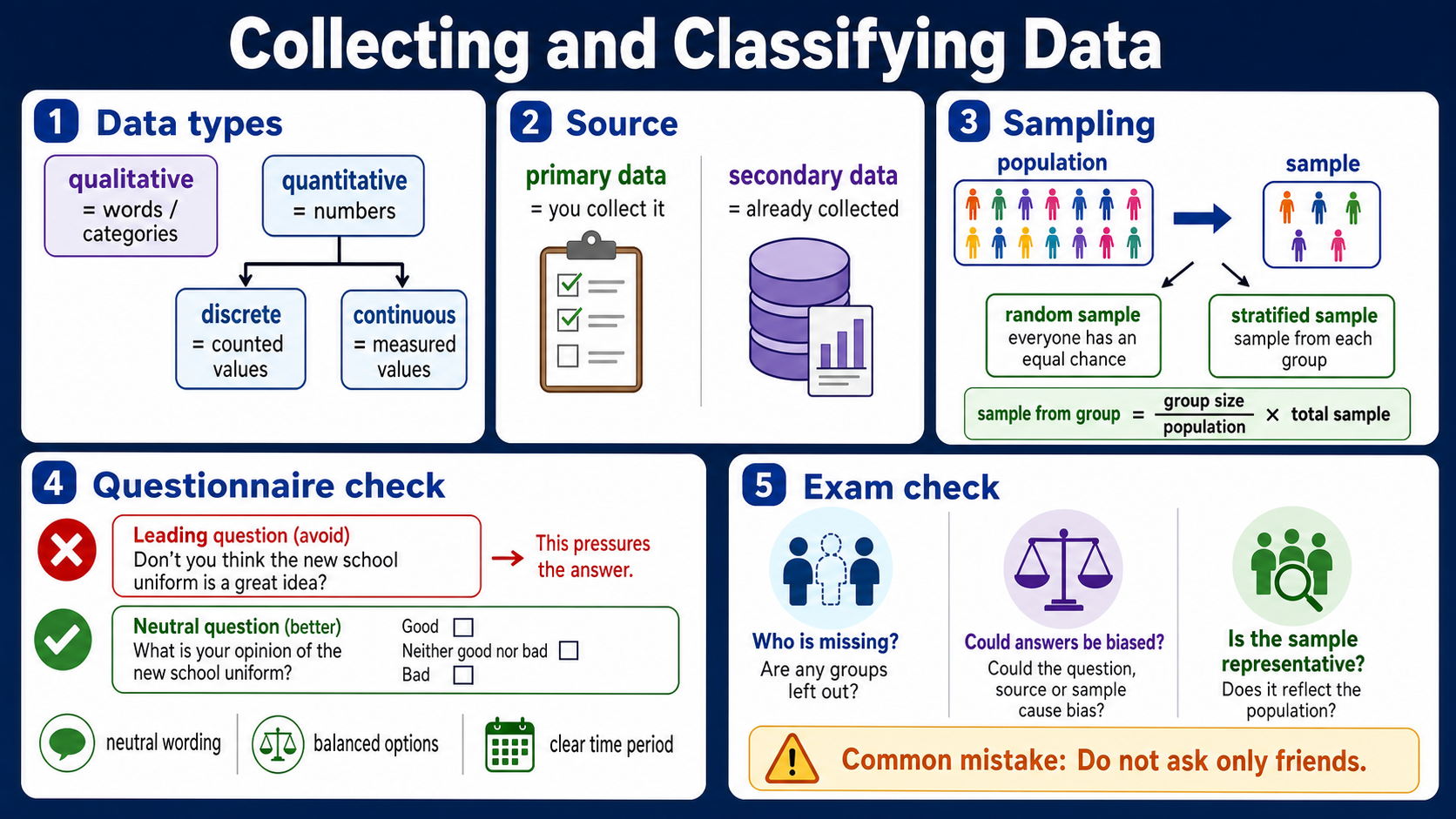 Infographic explaining GCSE Maths collecting and classifying data, including qualitative and quantitative data, discrete and continuous values, primary and secondary data, sampling methods, questionnaire bias and representative sample checks.