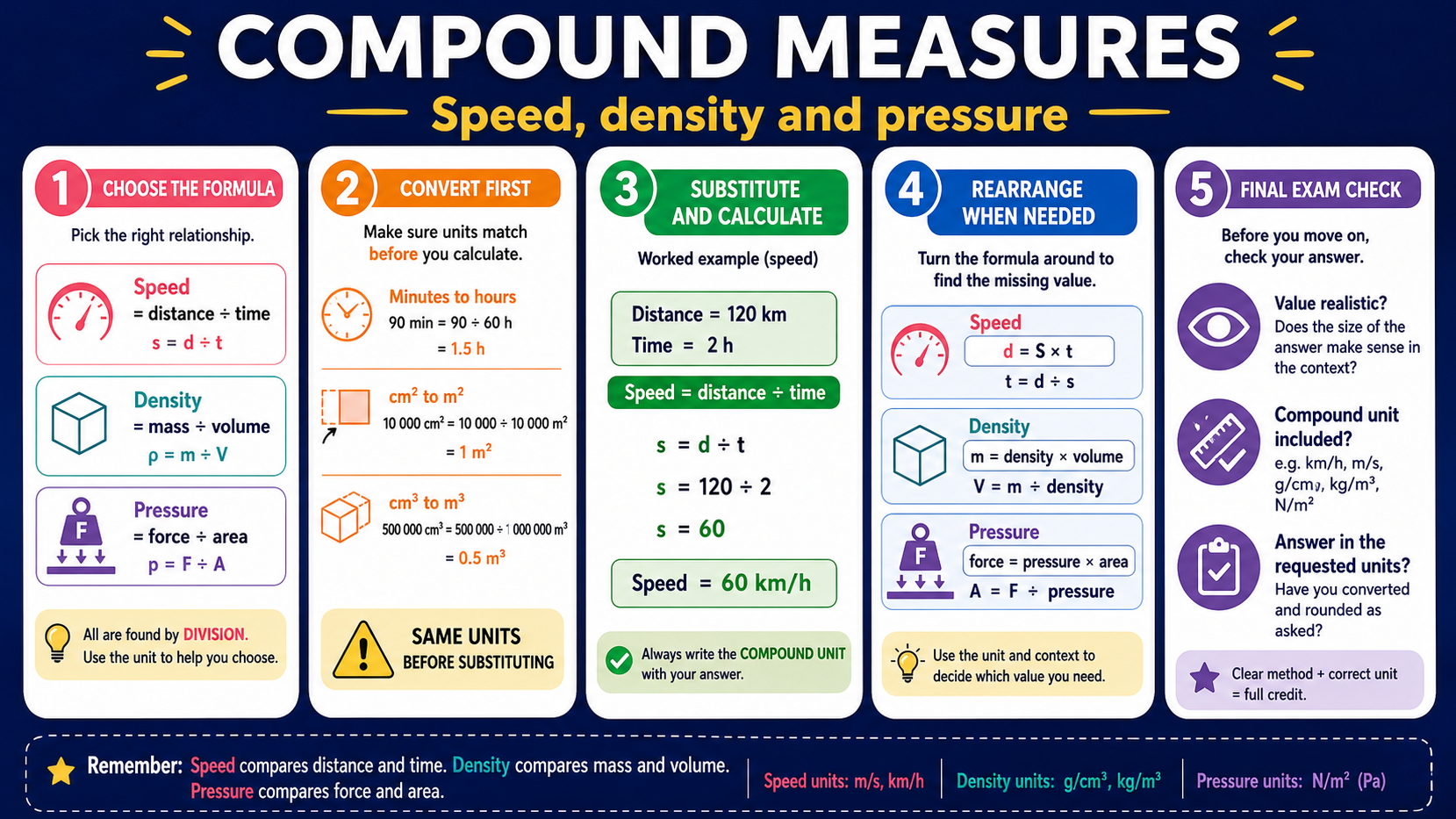 Infographic explaining GCSE Maths compound measures, including speed, density, pressure, unit conversions, a worked speed example, rearranged formulae and final exam checks.