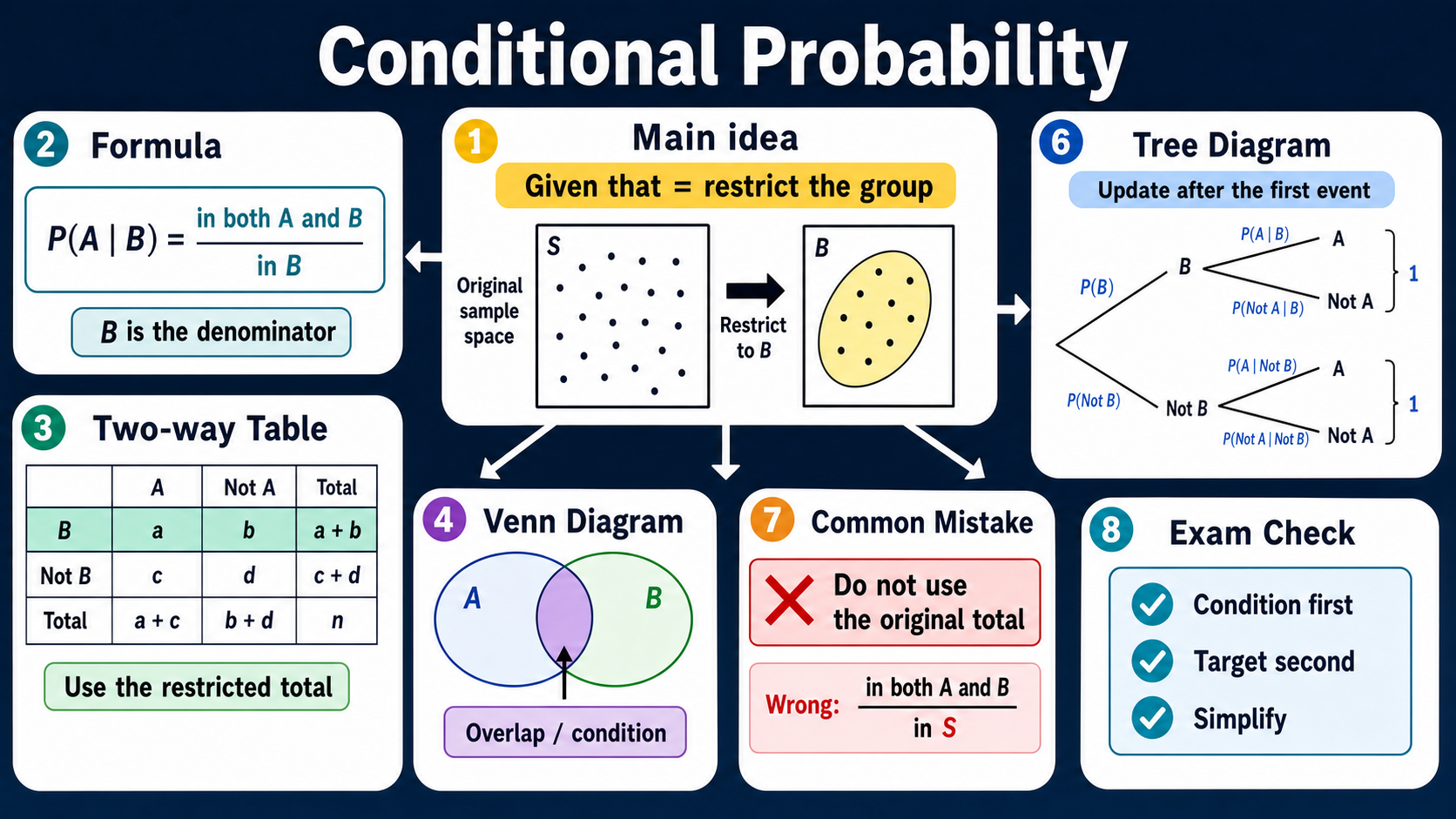 Infographic explaining GCSE Maths conditional probability, including restricted sample spaces, P(A given B), two-way tables, Venn diagrams, tree diagrams and denominator checks.
