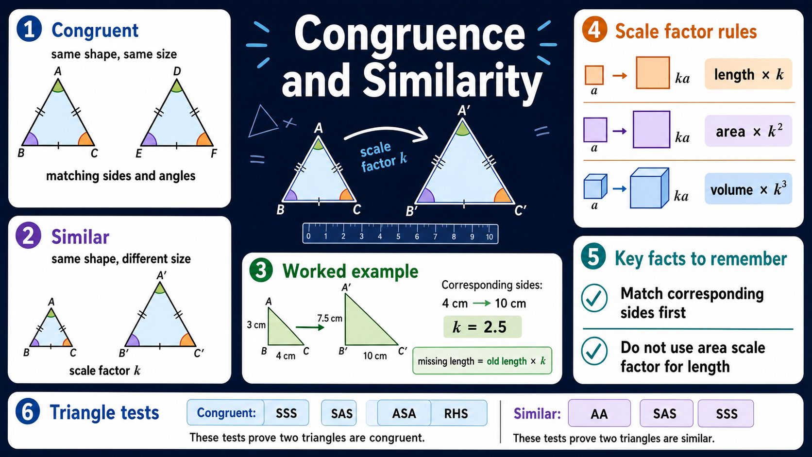 Infographic explaining GCSE Maths congruent and similar shapes, corresponding sides, scale factors, triangle tests and area or volume scale factor checks.