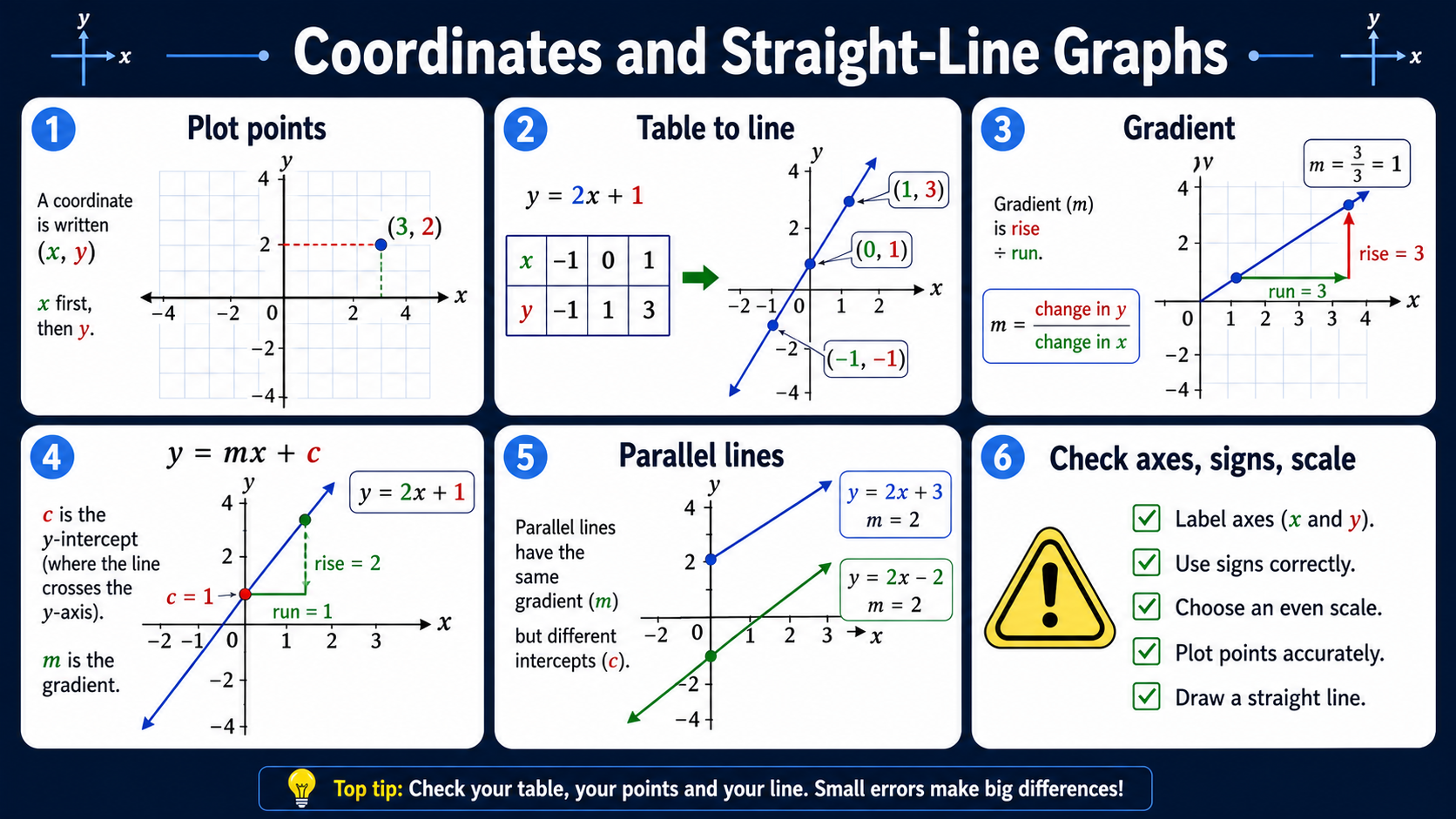 Infographic explaining GCSE Maths coordinates and straight-line graphs, including plotting points, tables of values, gradient, y-intercept, parallel lines and axis checks.