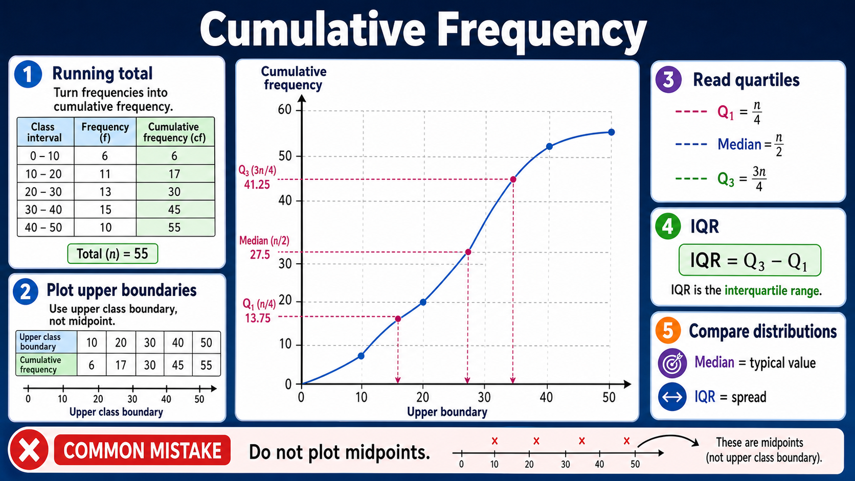Infographic explaining GCSE Maths cumulative frequency, including running totals, upper class boundaries, quartiles, median, interquartile range and comparison of distributions.