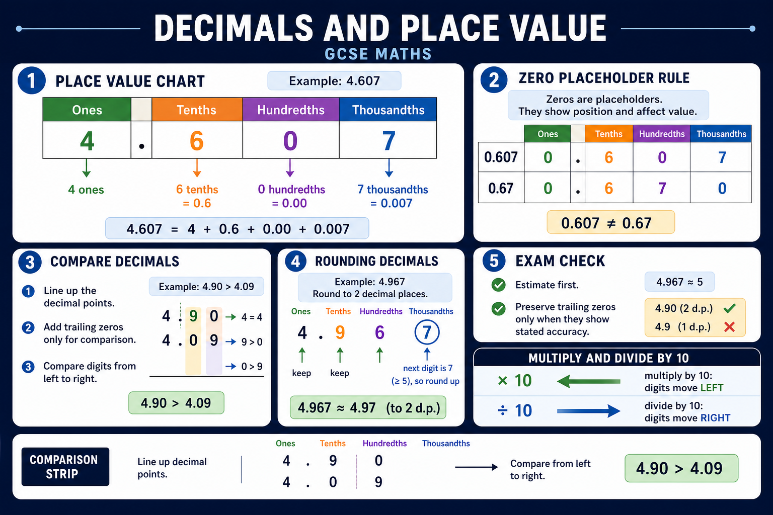 Infographic explaining GCSE Maths decimals and place value, including place-value columns, zero placeholders, decimal comparison, rounding and exam checks.
