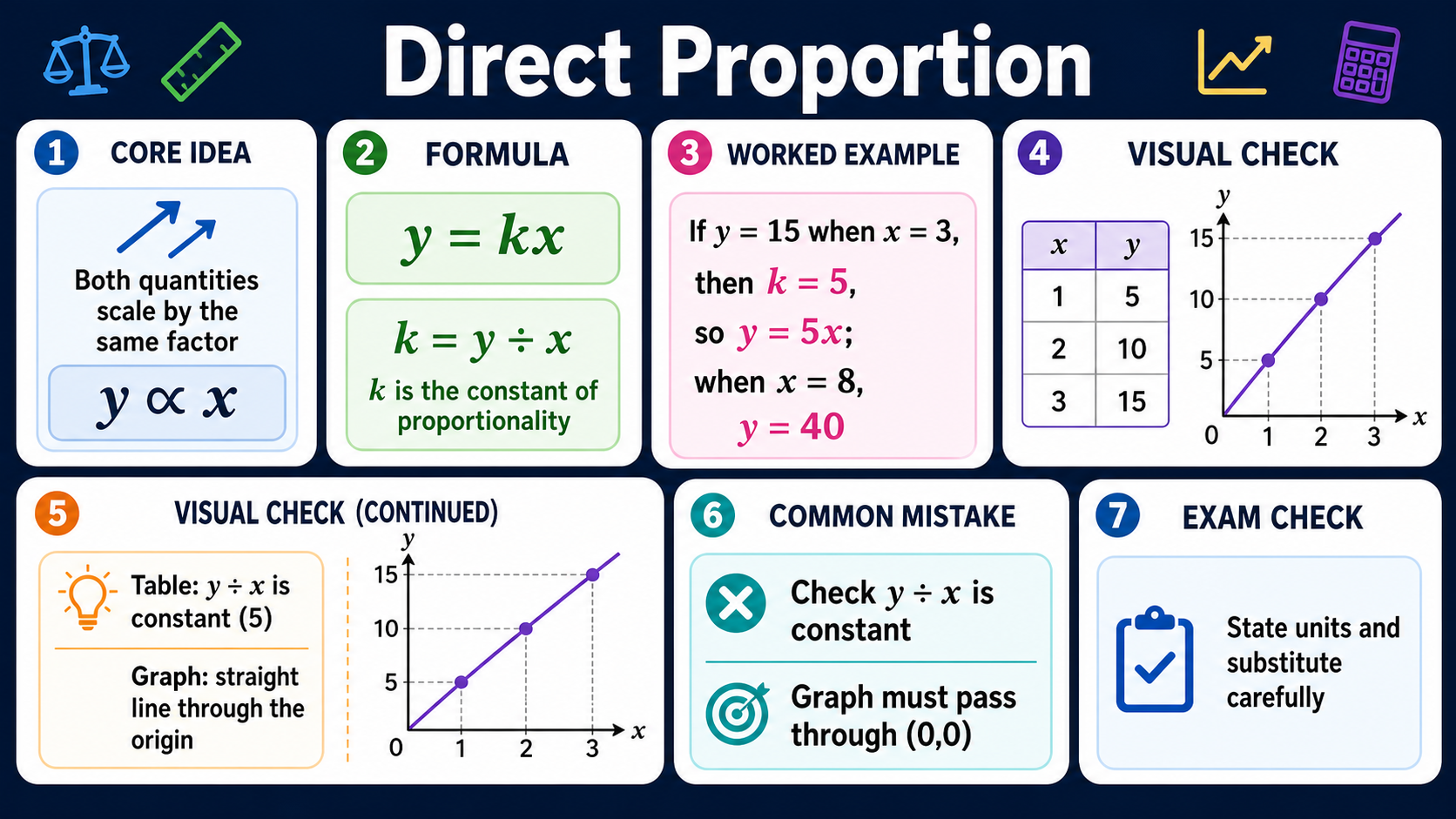 Infographic explaining GCSE Maths direct proportion, including y proportional to x, y equals kx, the constant of proportionality, a worked example, table check and graph through the origin.