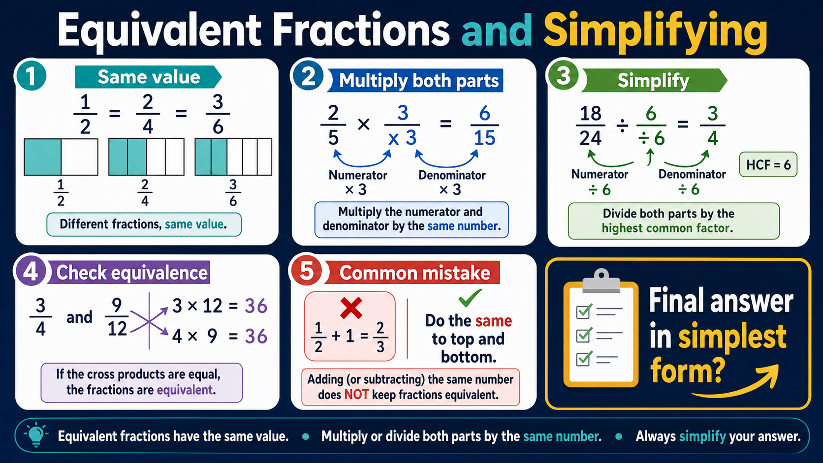 Infographic explaining equivalent fractions and simplifying, including matching fraction bars, multiplying numerator and denominator, using the highest common factor, cross multiplication and a common mistake warning.