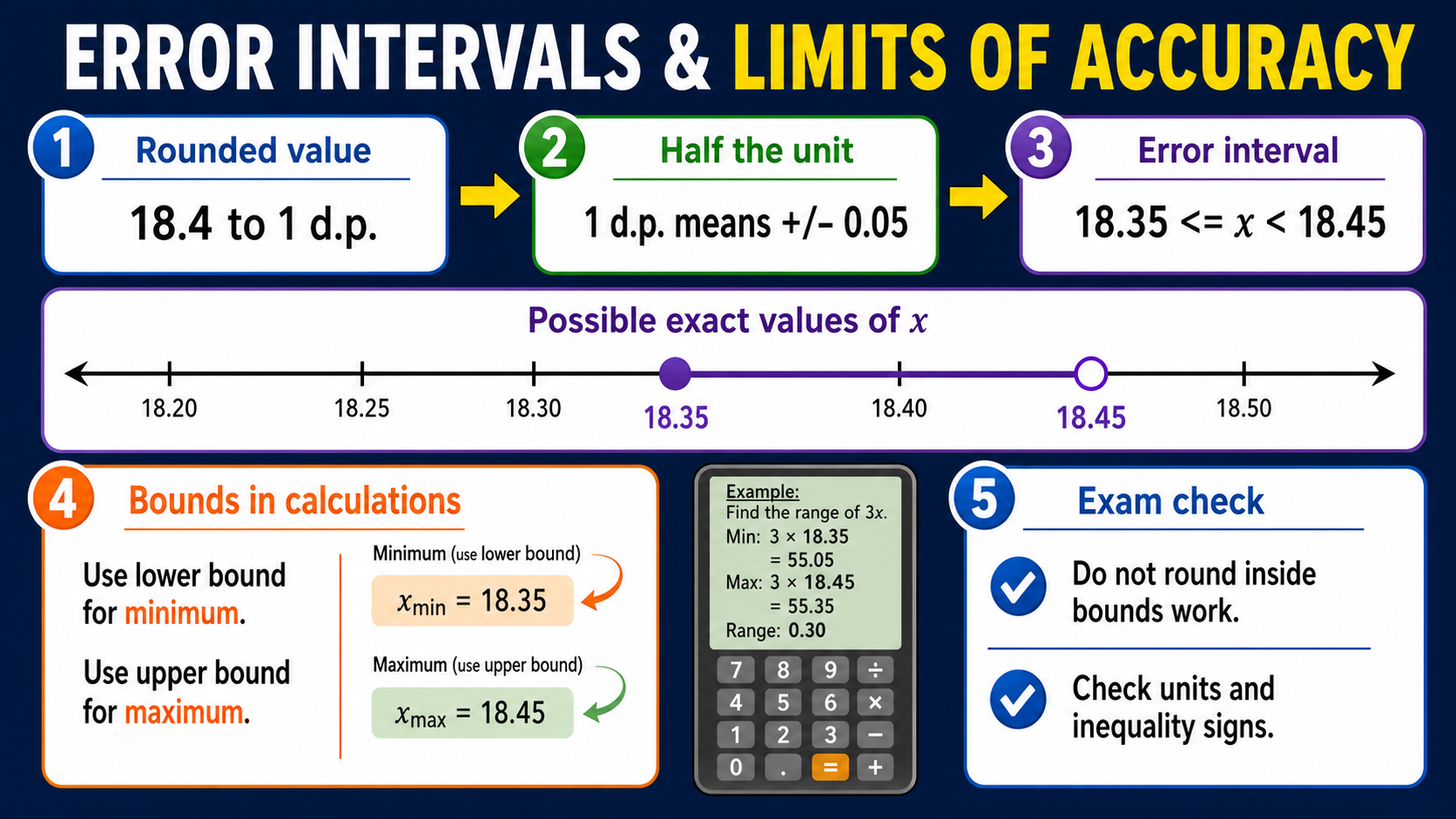 Infographic explaining GCSE Maths error intervals and limits of accuracy, including rounding units, half-unit bounds, inequality notation, number line endpoints and calculation checks.