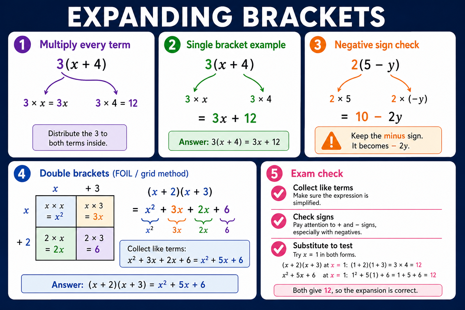 Infographic explaining GCSE Maths expanding brackets, including multiplying every term, sign checks, double brackets, collecting like terms and substitution checks.