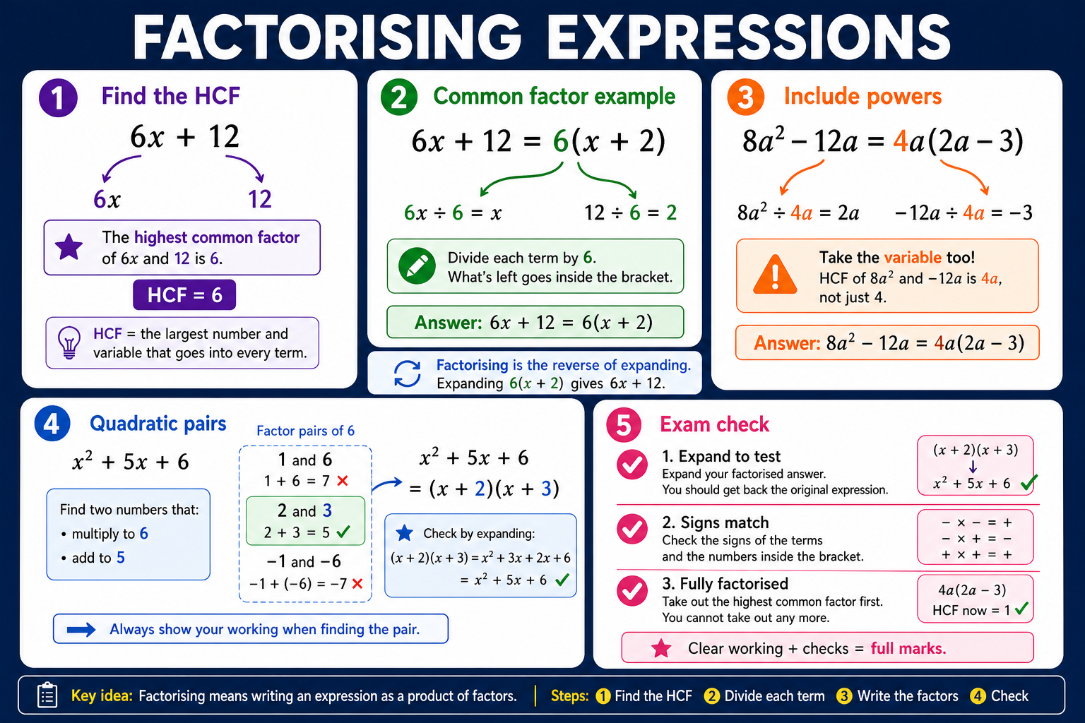 Infographic explaining GCSE Maths factorising expressions, including finding the highest common factor, factorising with variables and powers, quadratic factor pairs and exam checks.