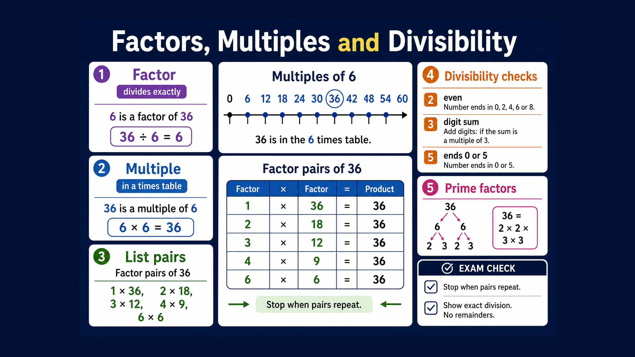 Infographic explaining GCSE Maths factors, multiples and divisibility, including factor pairs of 36, multiples of 6, divisibility checks and prime factors.