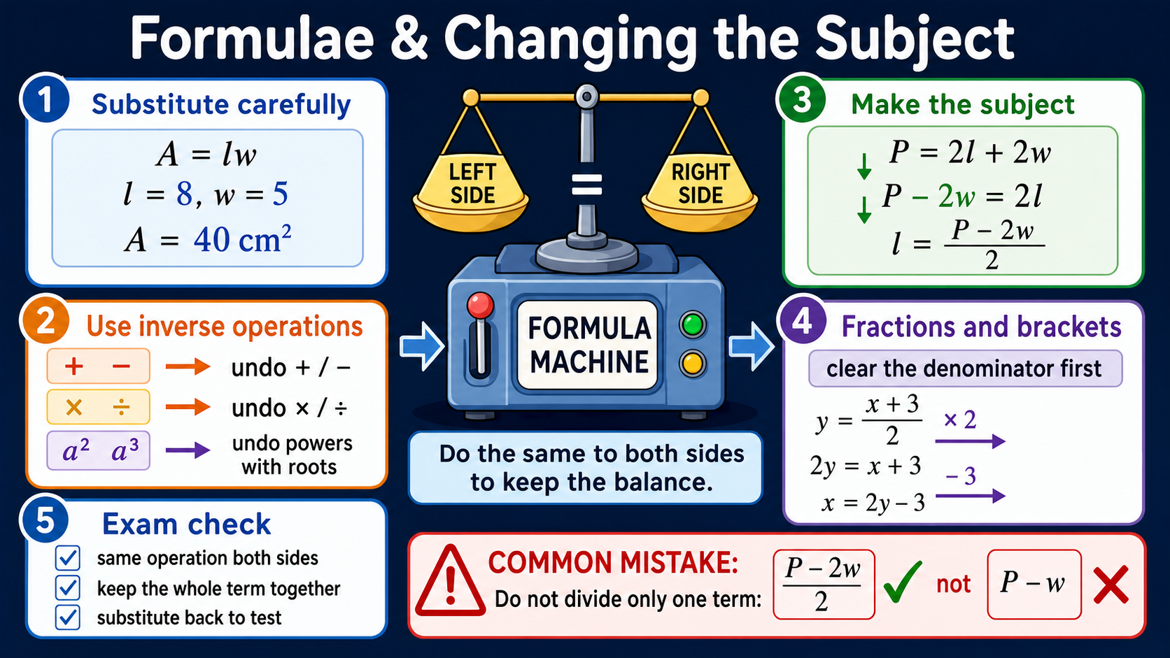 Infographic explaining GCSE Maths formulae and changing the subject, including substitution, inverse operations, rearranging formulae, fractions, brackets and exam checks.