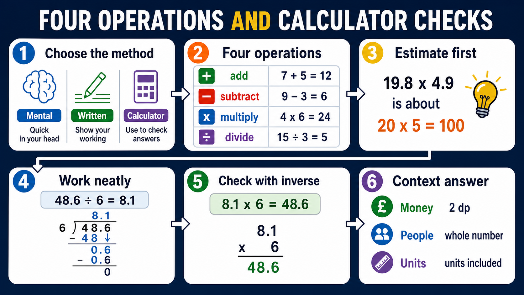 Infographic explaining GCSE Maths four operations and calculator checks, including method choice, estimates, inverse checks and context rounding.