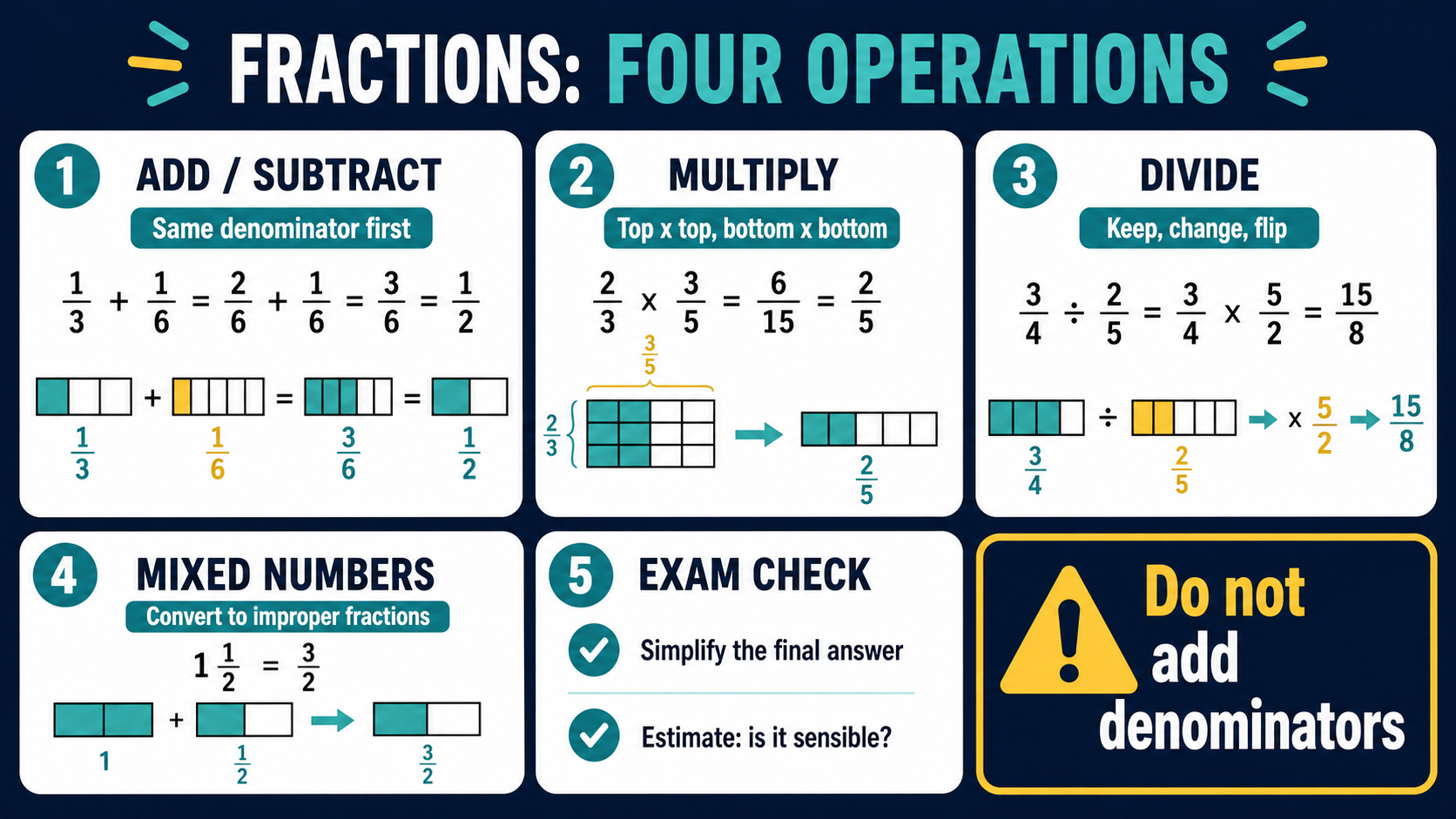 Infographic explaining GCSE Maths fraction operations, including common denominators, multiplying, dividing by the reciprocal, mixed numbers and final answer checks.