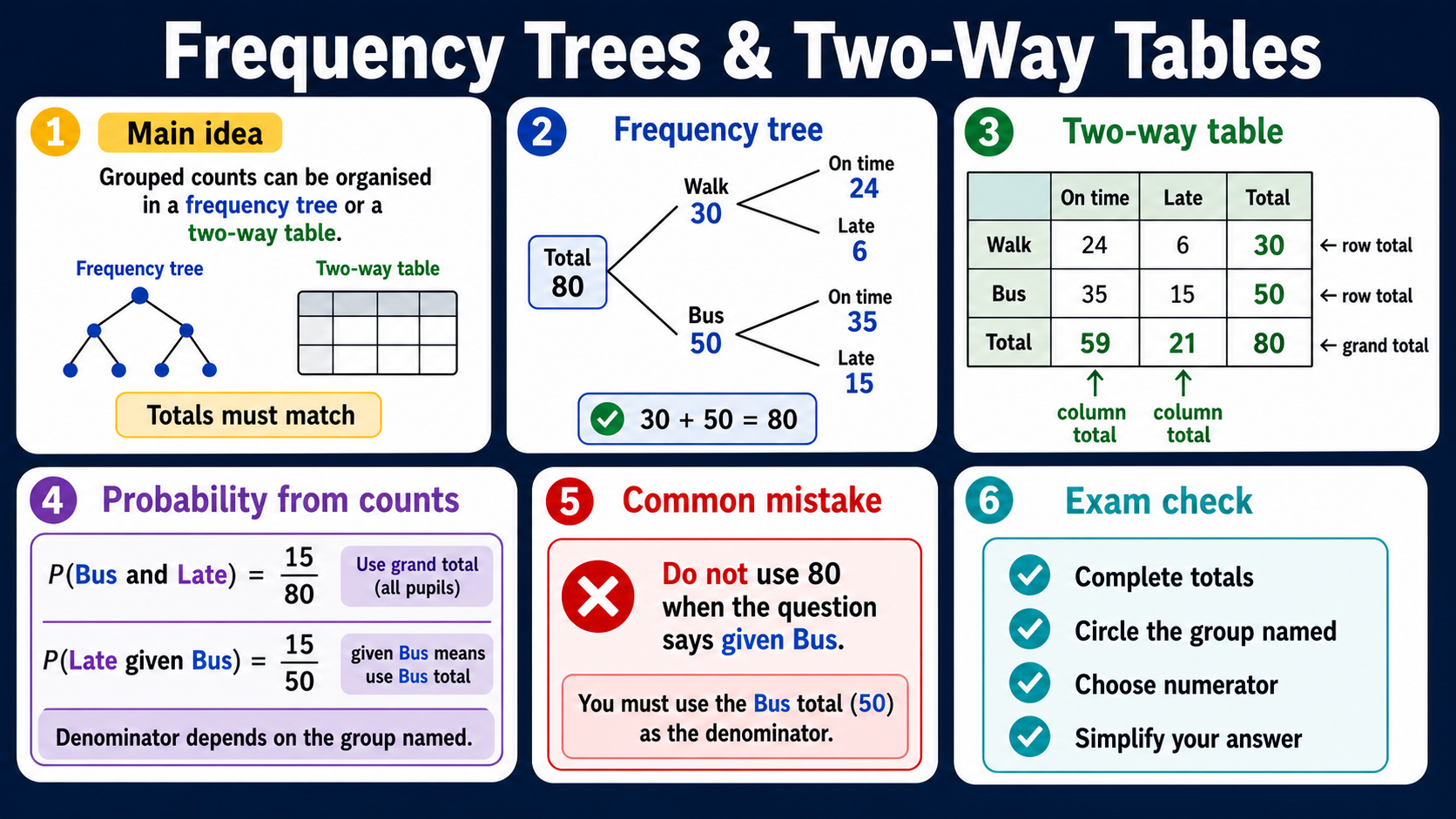 Infographic explaining GCSE Maths frequency trees and two-way tables, including matching totals, row totals, column totals, probability from counts and conditional denominator checks.