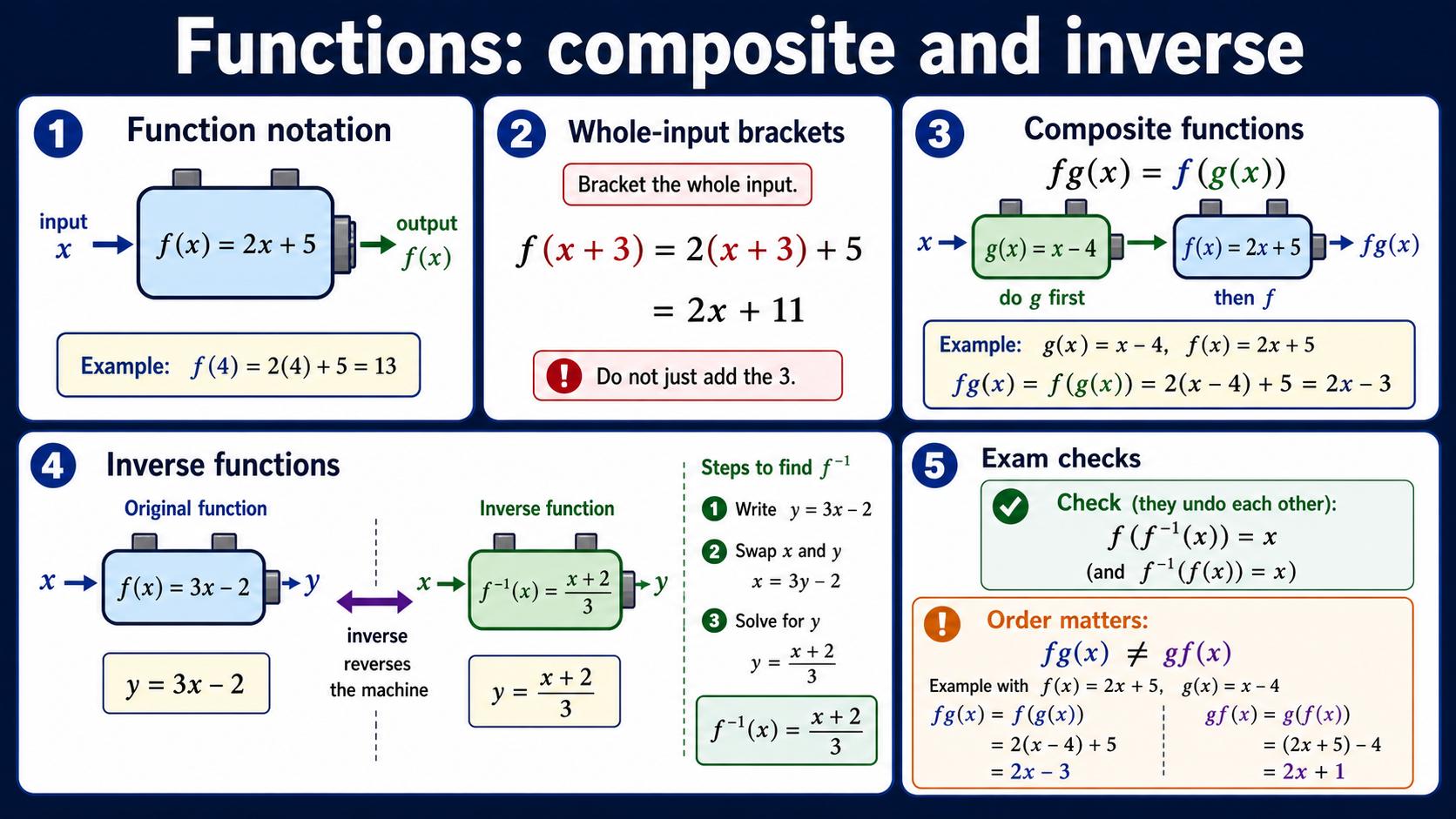 Infographic explaining GCSE Maths function notation, whole-input substitution, composite function order, inverse functions and exam checks.
