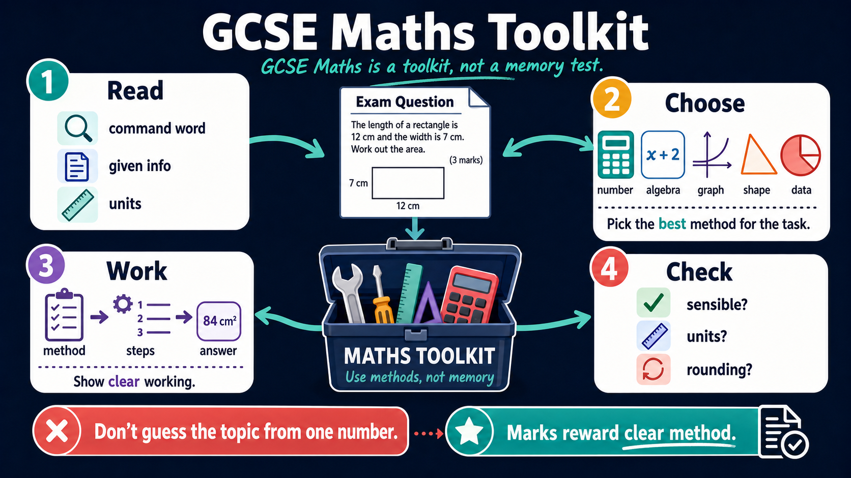 Infographic showing a GCSE Maths toolkit routine: read the question, choose a method, show clear working and check the answer.