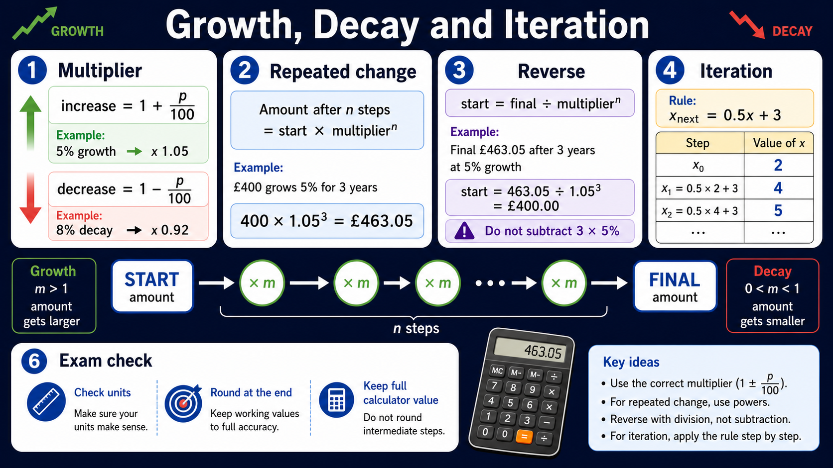 Infographic explaining GCSE Maths growth, decay, repeated percentage multipliers, reverse repeated change and iteration checks.
