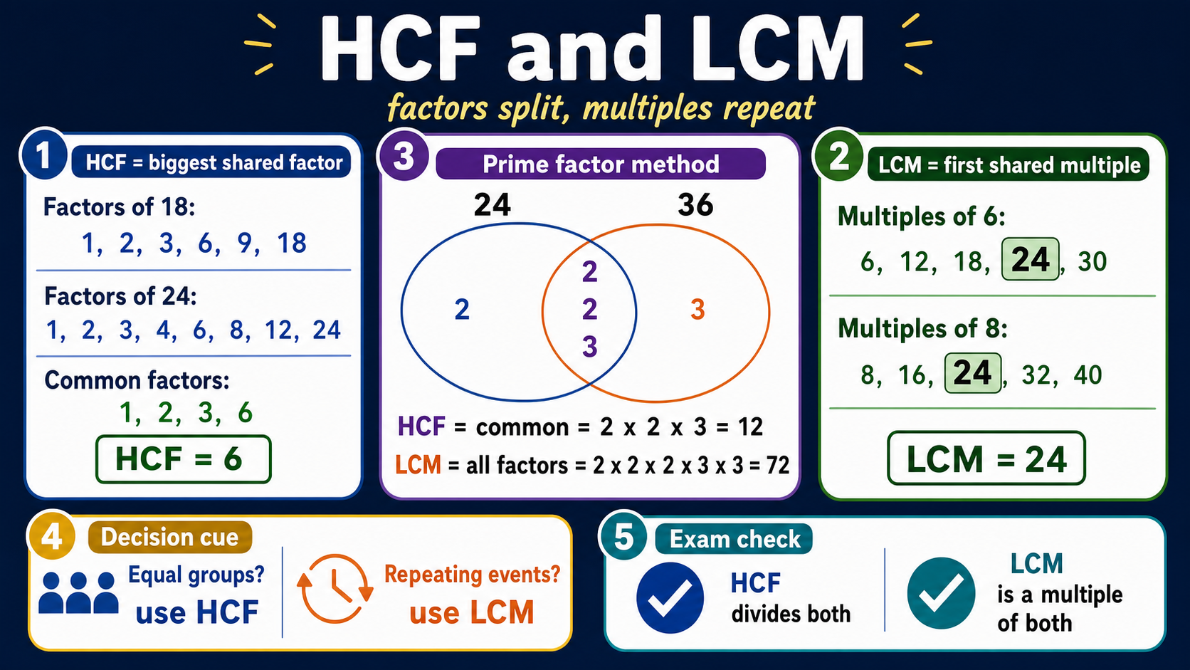 Infographic explaining GCSE Maths HCF and LCM with factor lists for 18 and 24, multiple lists for 6 and 8, a prime-factor Venn diagram for 24 and 36, decision cues and exam checks.