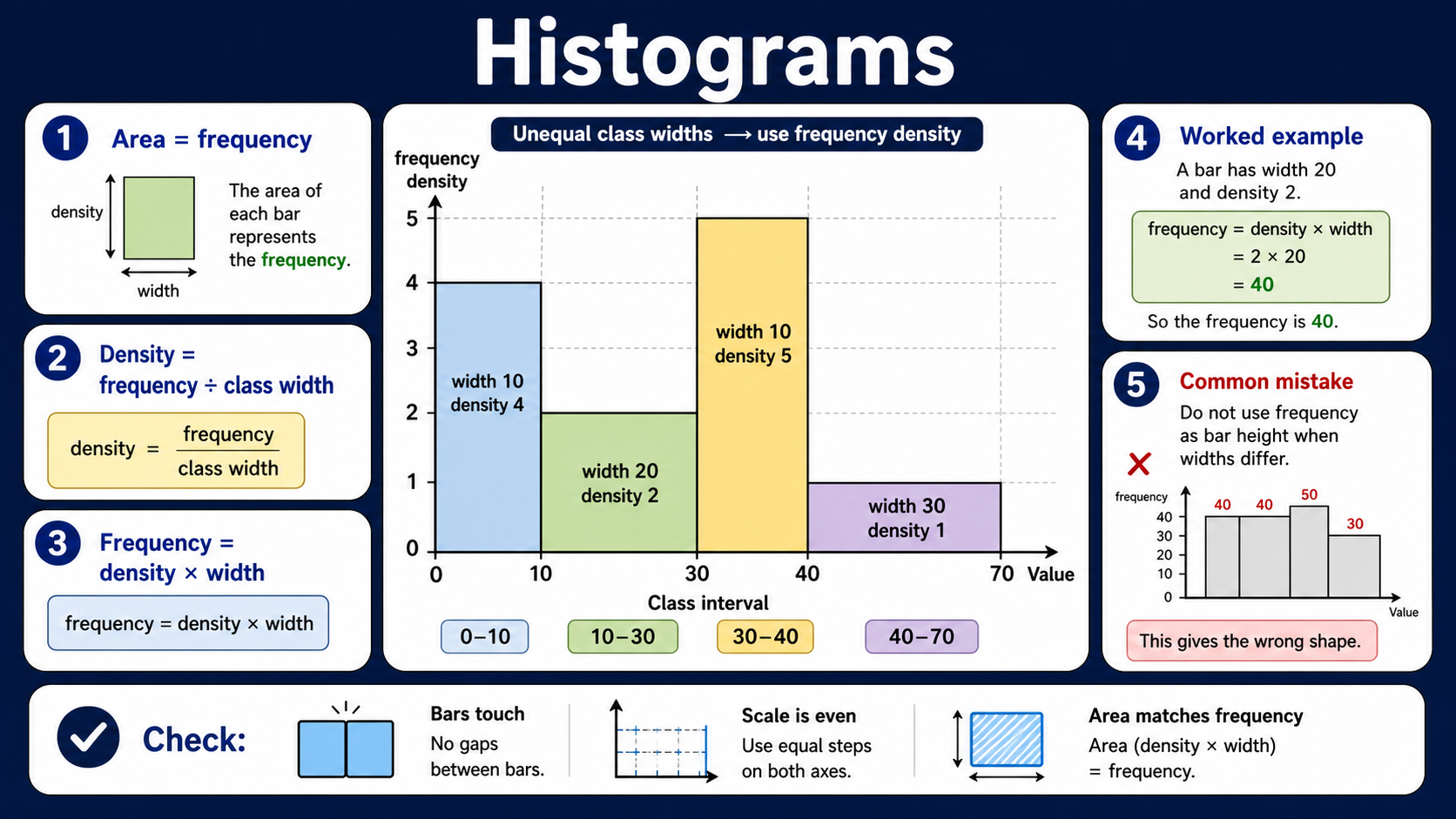 Infographic explaining GCSE Maths histograms with unequal class widths, frequency density, area as frequency, the density and frequency formulae, a worked example and common mistake warning.