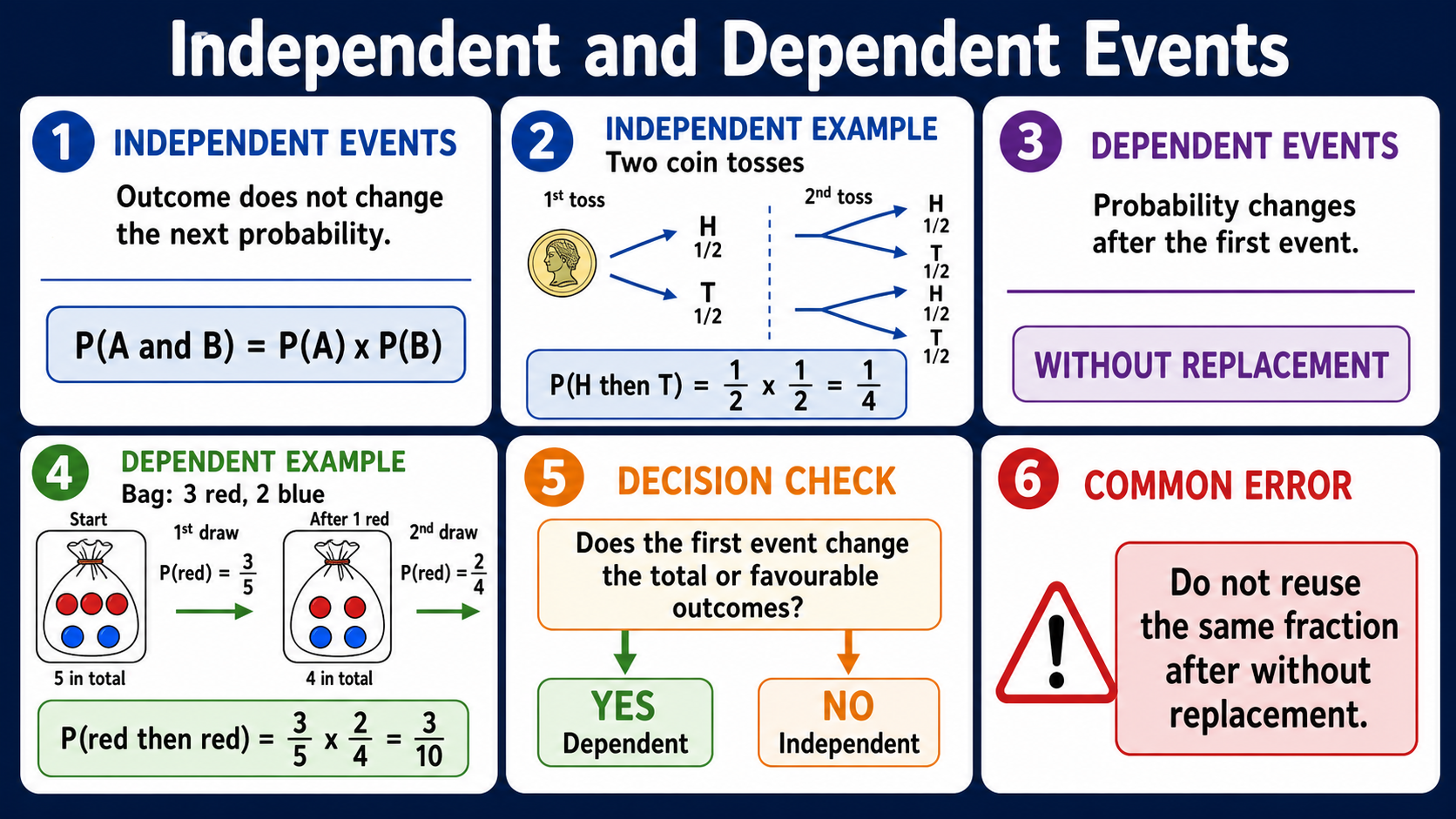 Infographic explaining GCSE Maths independent and dependent events, including unchanged probabilities, without replacement, coin tosses, a counter-bag worked example, decision checks and a common error warning.